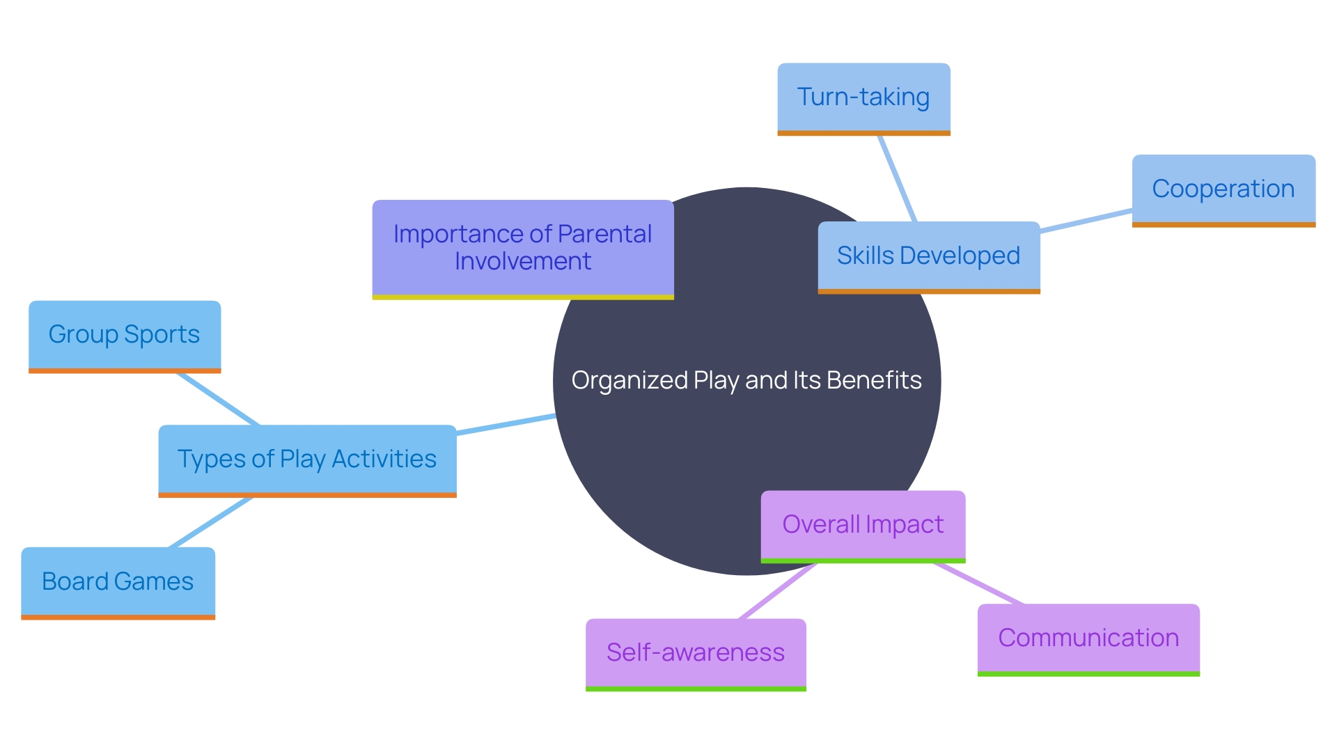 This mind map illustrates the key concepts related to organized play and its impact on interpersonal skills development in young individuals. It highlights the relationships between play activities, skills cultivated, and the role of parental intervention.