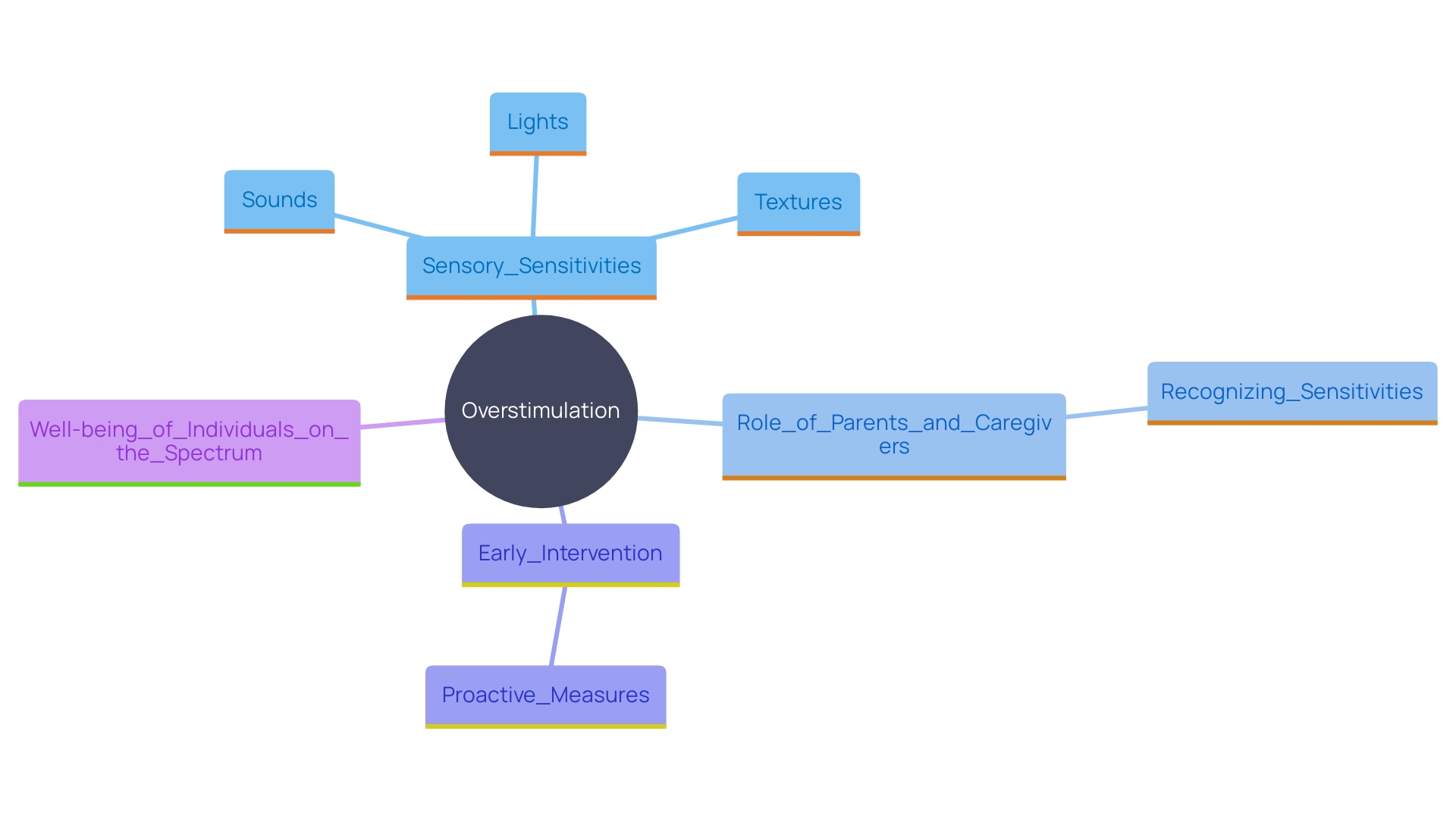 This mind map illustrates the key concepts related to overstimulation in individuals on the autism spectrum, highlighting sensory sensitivities, the role of parents and caregivers, and the importance of early intervention.