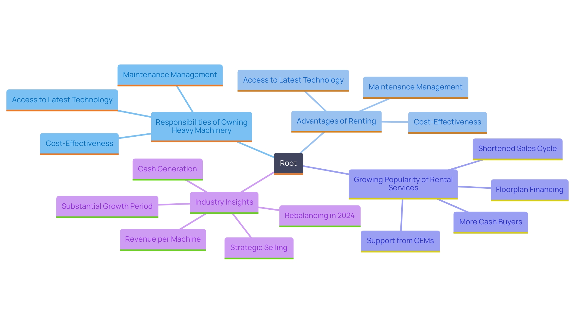 This mind map illustrates the key concepts related to owning versus renting heavy machinery, highlighting the responsibilities, benefits, and industry trends associated with each option.