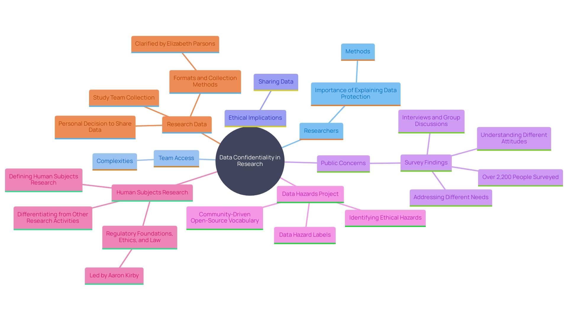 This mind map illustrates the key concepts related to participant data confidentiality in research studies, highlighting the importance of data protection, team member access, and ethical considerations.