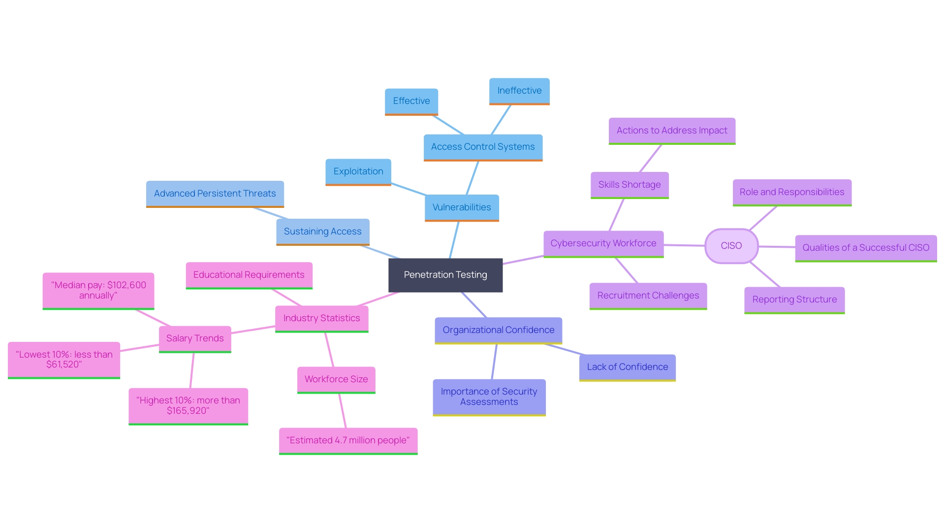 This mind map illustrates the key concepts related to penetration testing and cybersecurity resilience, highlighting the processes, challenges, and necessary measures for effective security assessments.