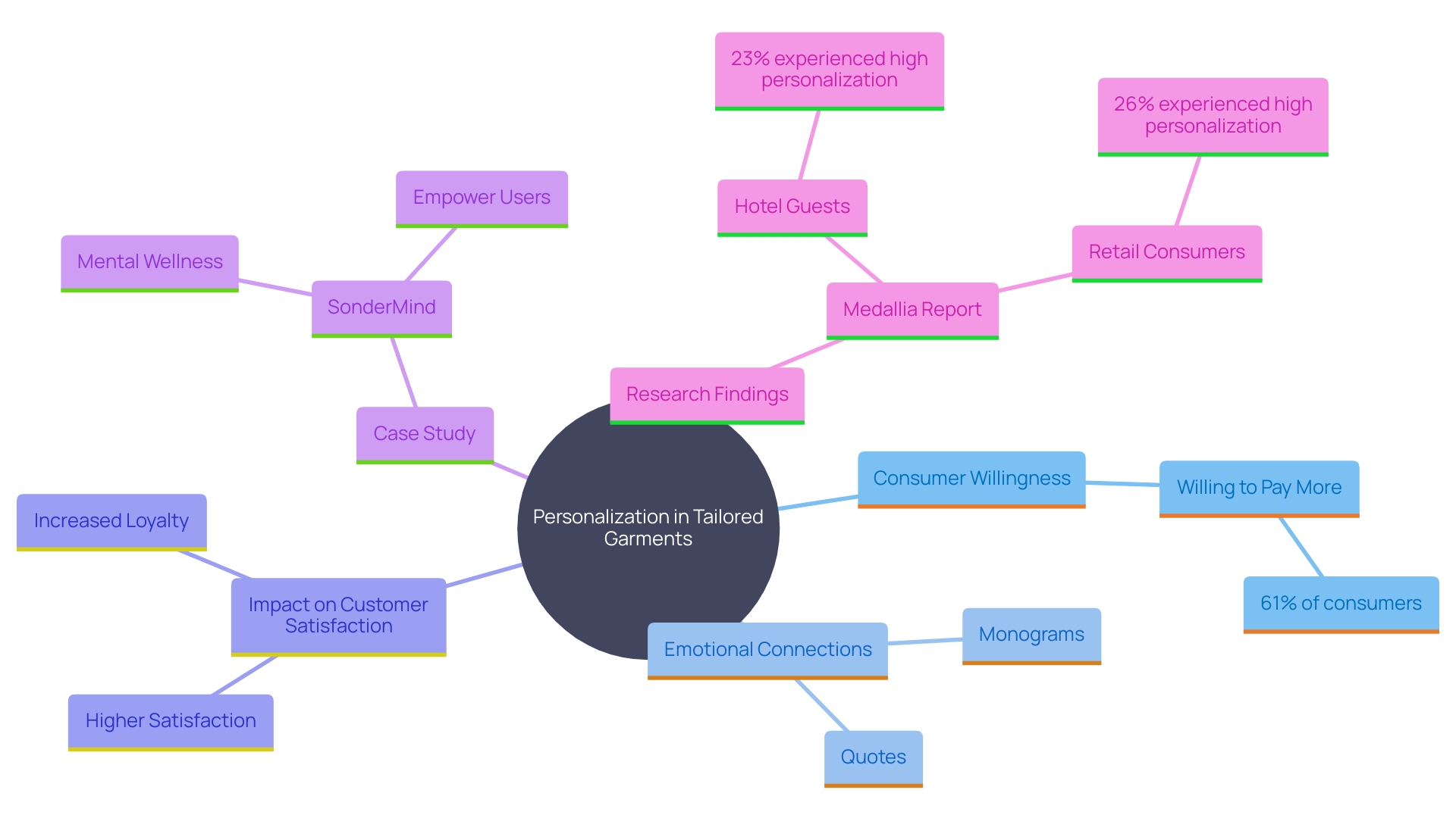 This mind map illustrates the key concepts related to personalization in tailored garments, highlighting the benefits and consumer preferences associated with customization.