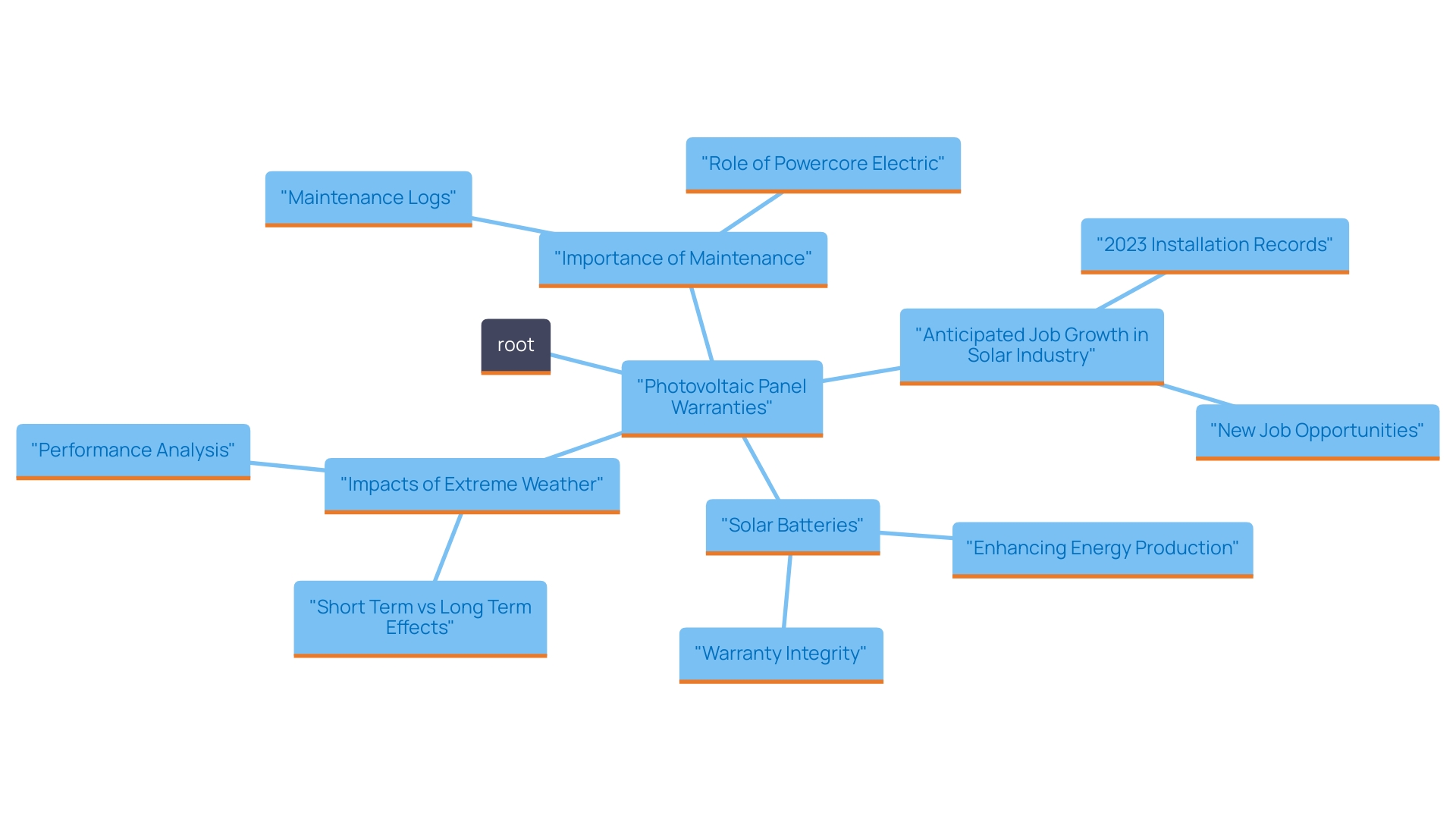 This mind map illustrates the key concepts related to photovoltaic panel warranties, maintenance requirements, and the benefits of integrating solar energy solutions. It shows the relationships between warranty conditions, maintenance practices, and the role of solar battery systems.