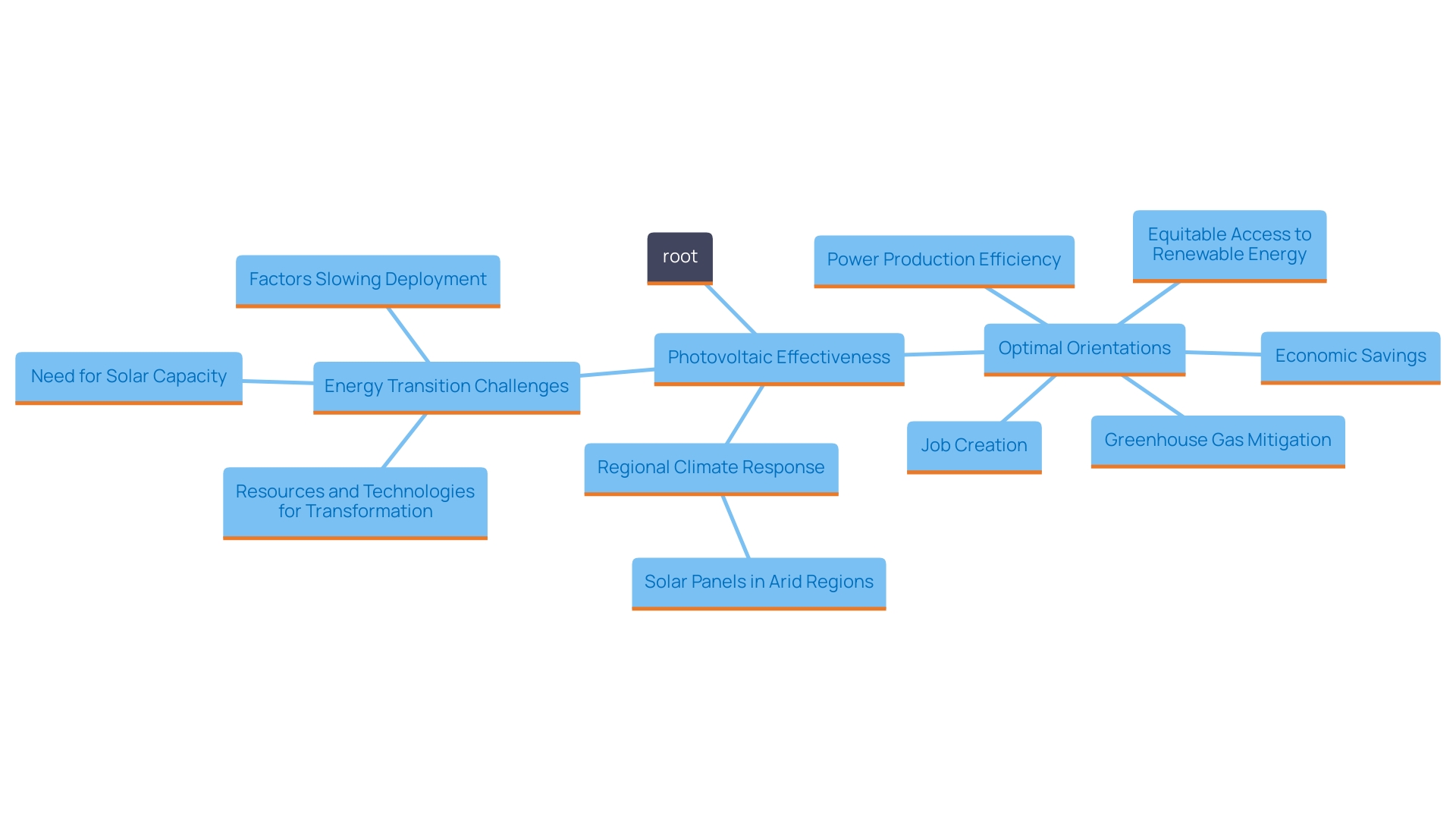 This mind map illustrates the key concepts related to photovoltaic system orientations and their impact on energy production, economic benefits, and environmental sustainability.