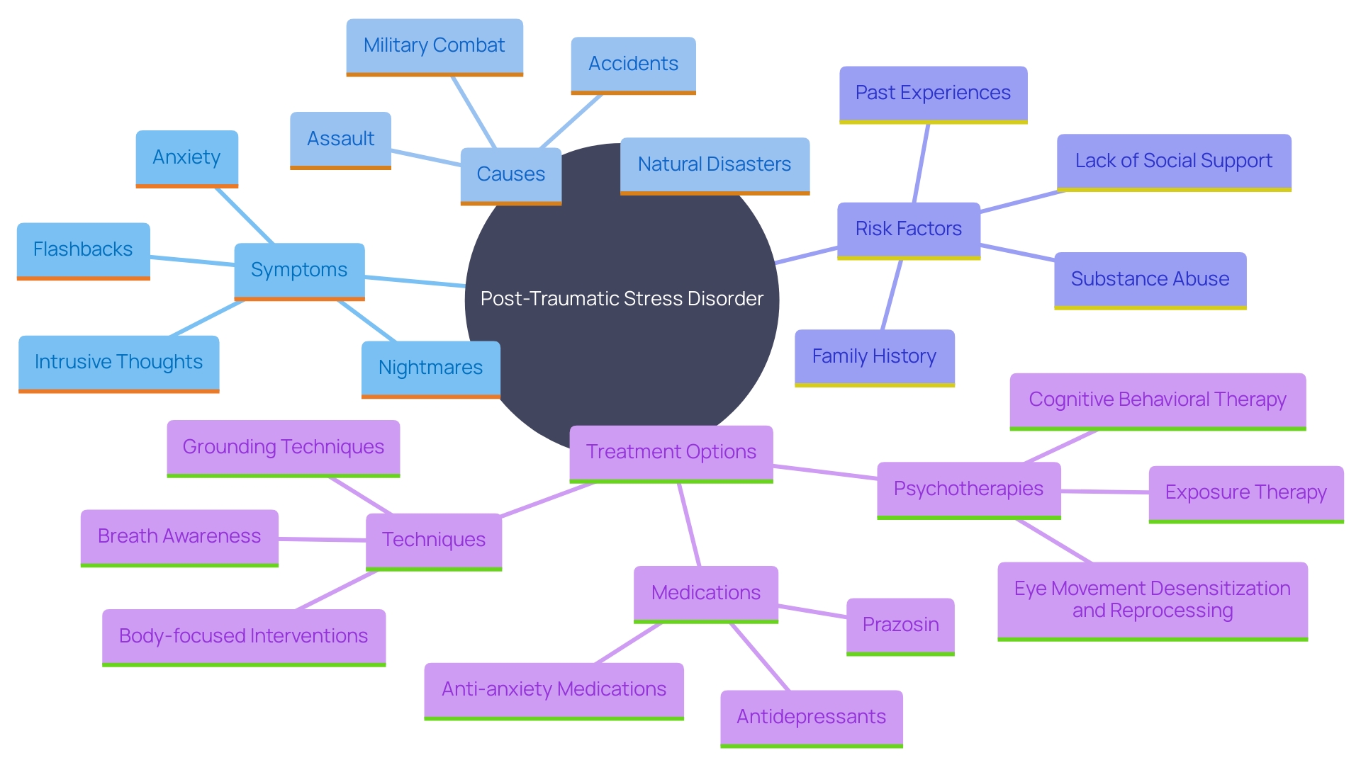 This mind map illustrates the key concepts related to Post-Traumatic Stress Disorder (PTSD), including symptoms, causes, risk factors, and treatment options. It visually connects these elements to provide a comprehensive overview of PTSD.