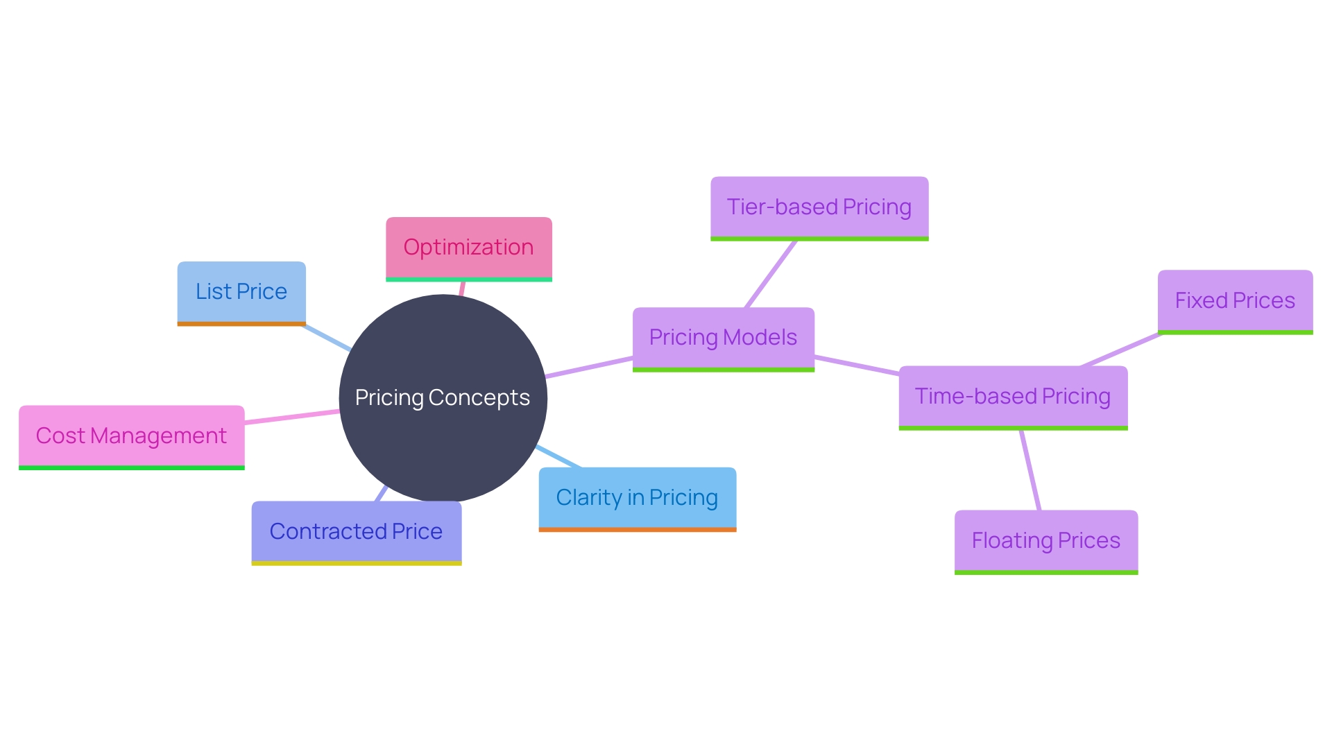 This mind map illustrates the key concepts related to pricing models and cost frameworks for service providers, highlighting distinctions between list prices and contracted prices, as well as the impact of pricing models on expenses.