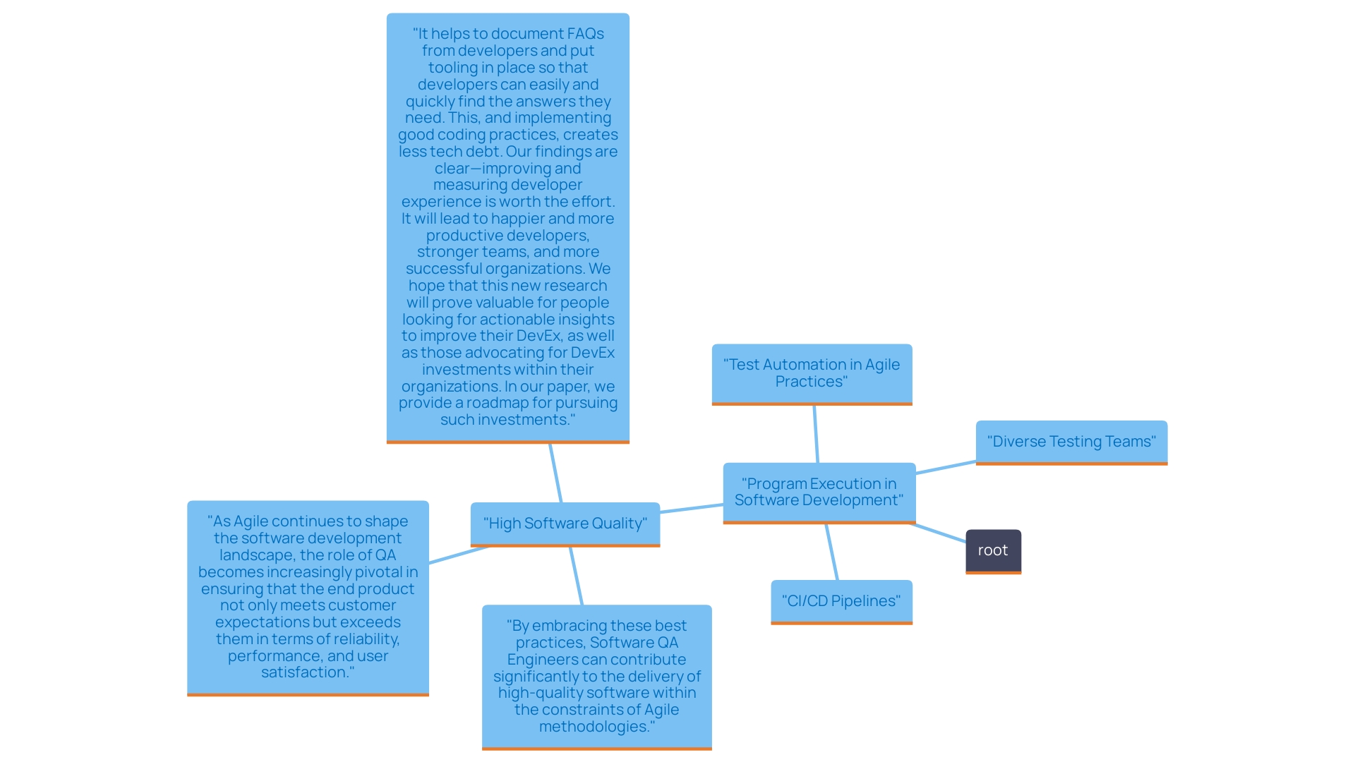 This mind map illustrates the key concepts related to program execution metrics in software development, highlighting the relationships between testing practices, automation, CI/CD pipelines, team diversity, and the impact on software quality.