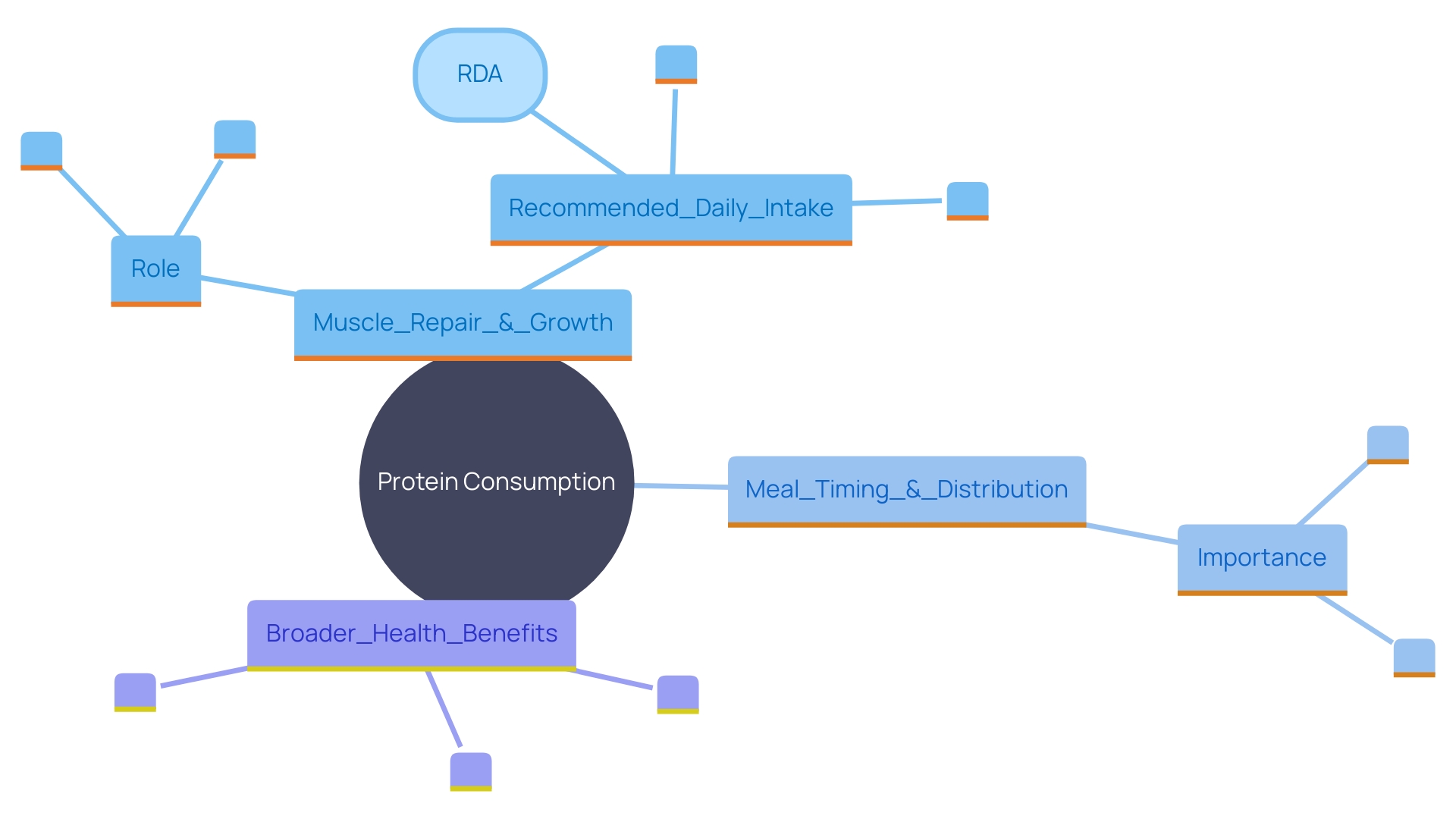 This mind map illustrates the key concepts related to protein consumption for muscle synthesis and overall health. It connects the importance of protein intake, optimal timing, meal distribution, and additional health benefits.