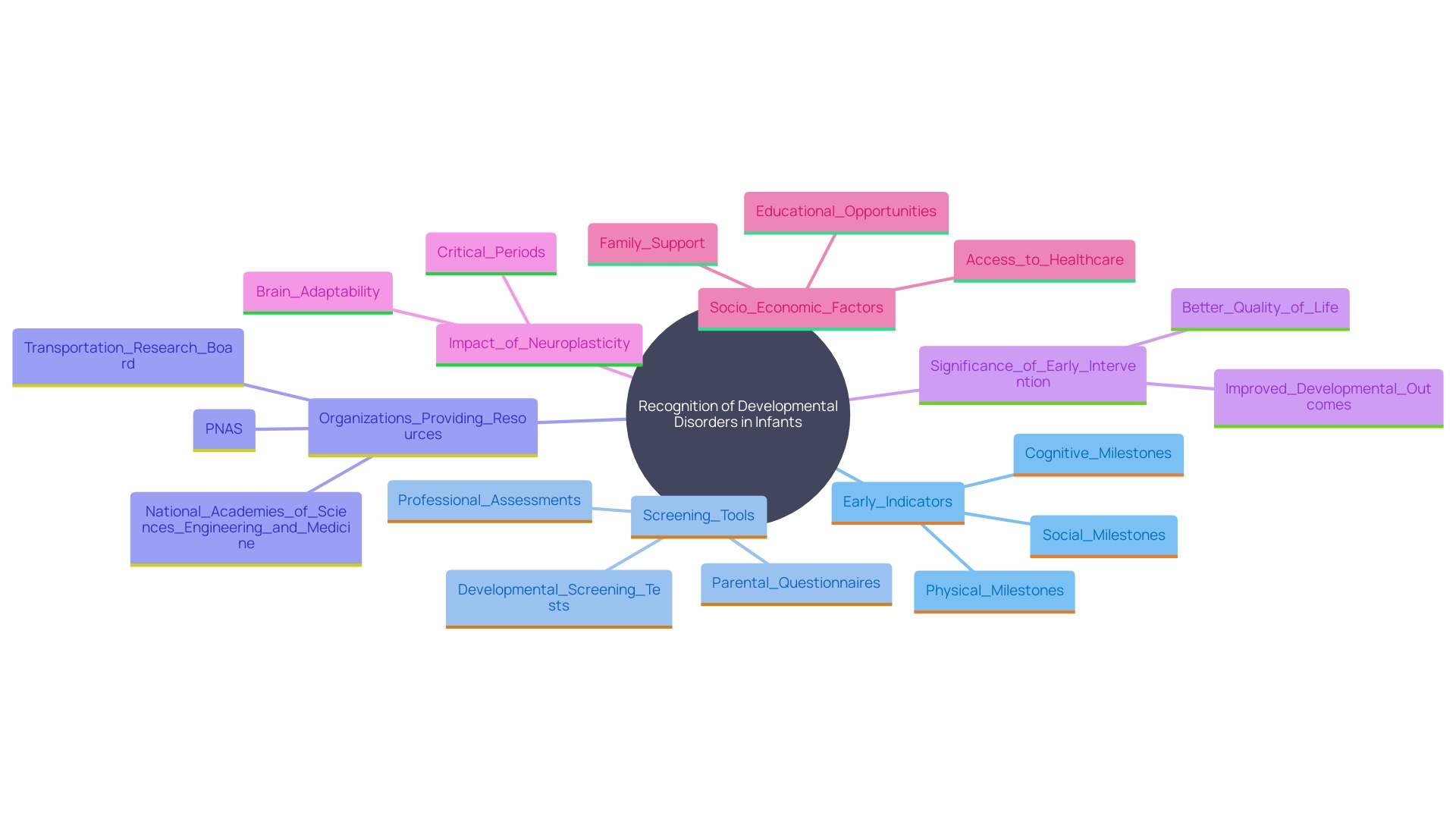 This mind map illustrates the key concepts related to recognizing and addressing developmental disorders in infants, highlighting the importance of early intervention, screening tools, and socio-economic factors.