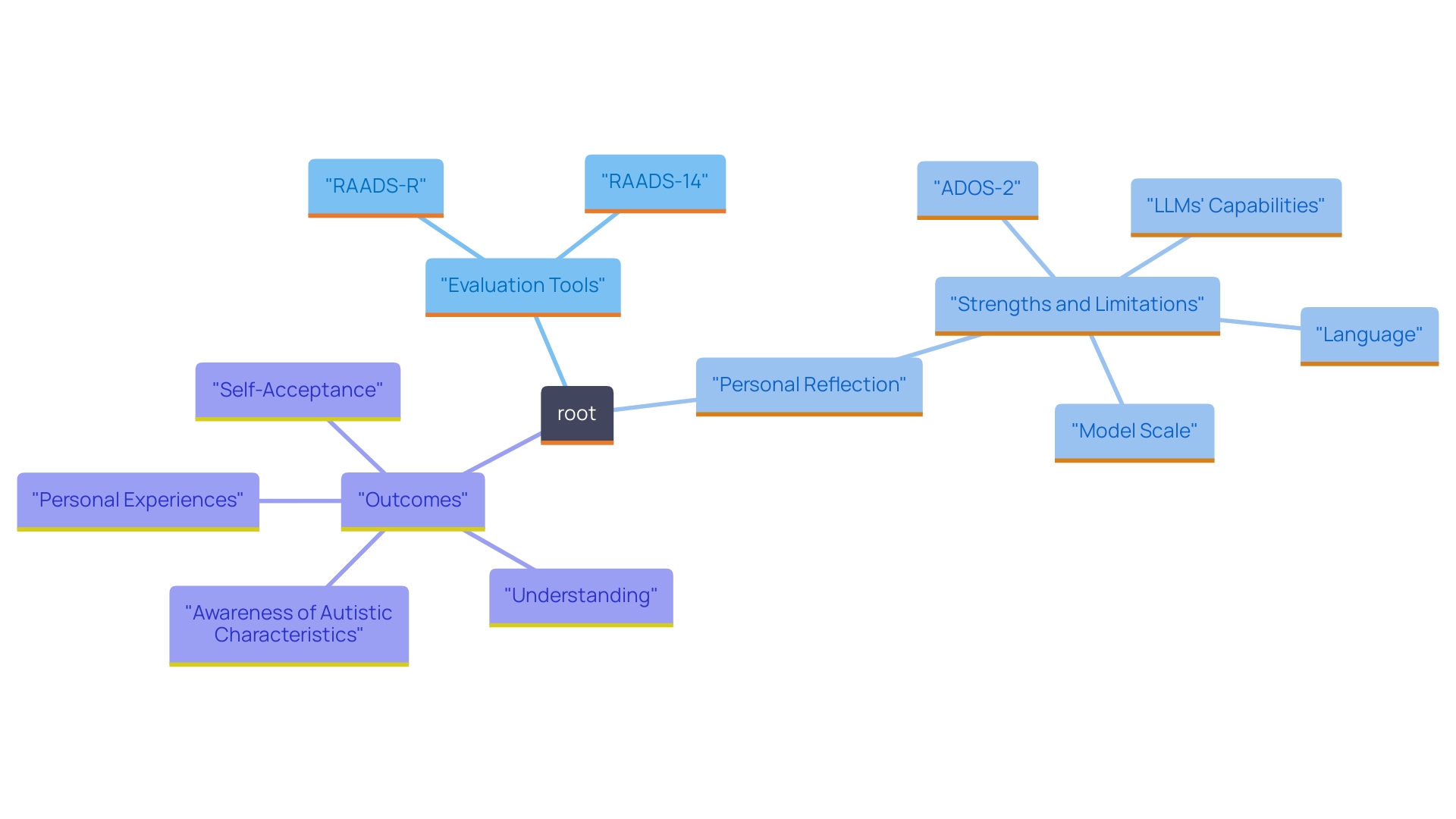 This mind map illustrates the key concepts related to reflective practices for understanding Autism Spectrum Disorder (ASD), highlighting evaluation tools, personal reflection, and the journey of self-discovery.