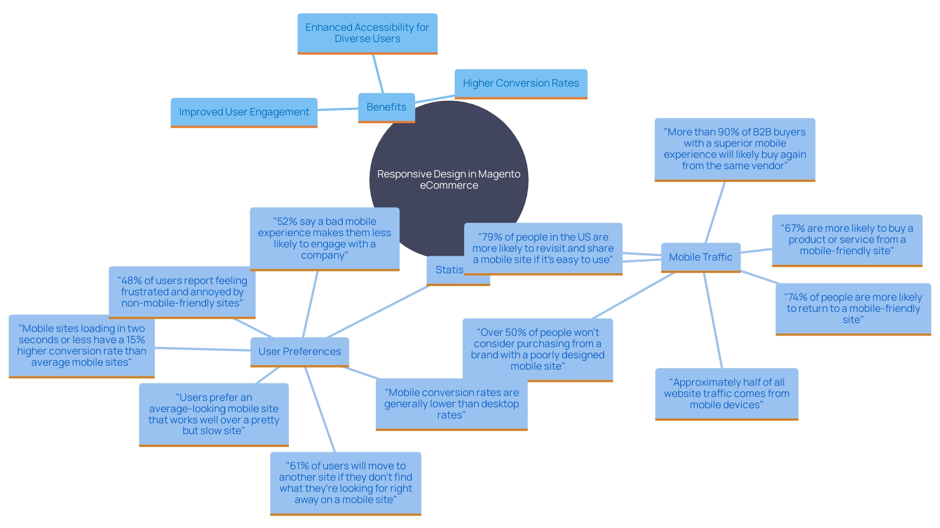 This mind map illustrates the key concepts related to responsive design in Magento eCommerce, including its benefits, user engagement statistics, and the importance of accessibility.