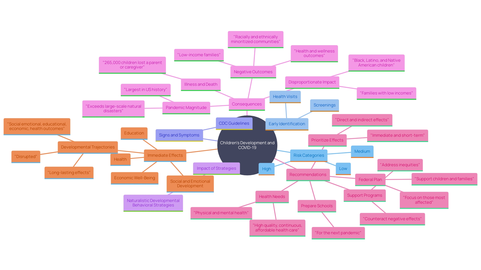 This mind map illustrates the key concepts related to risk categories in assessments for developmental disorders, highlighting the importance of early identification and intervention strategies.