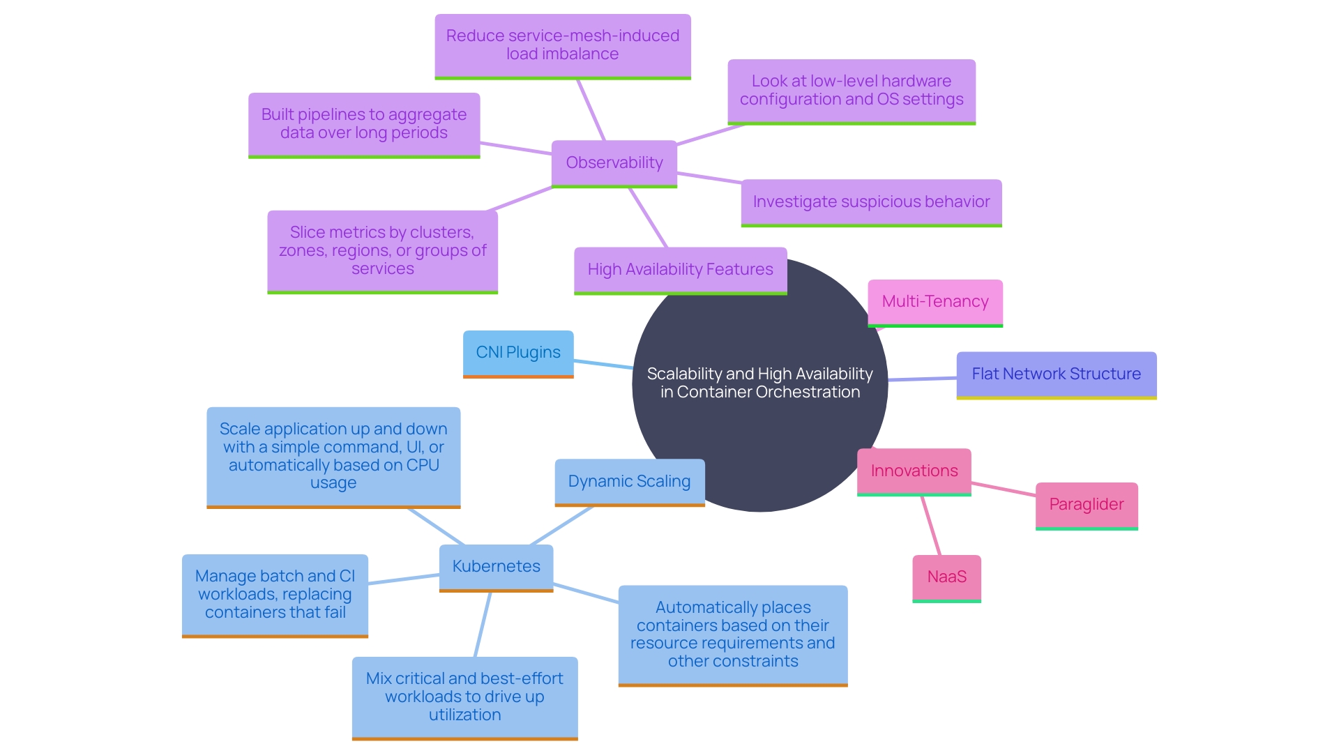 This mind map illustrates the key concepts related to scalability and high availability in container orchestration environments, highlighting the relationships between CNI plugins, dynamic scaling, network structure, and innovations in the field.