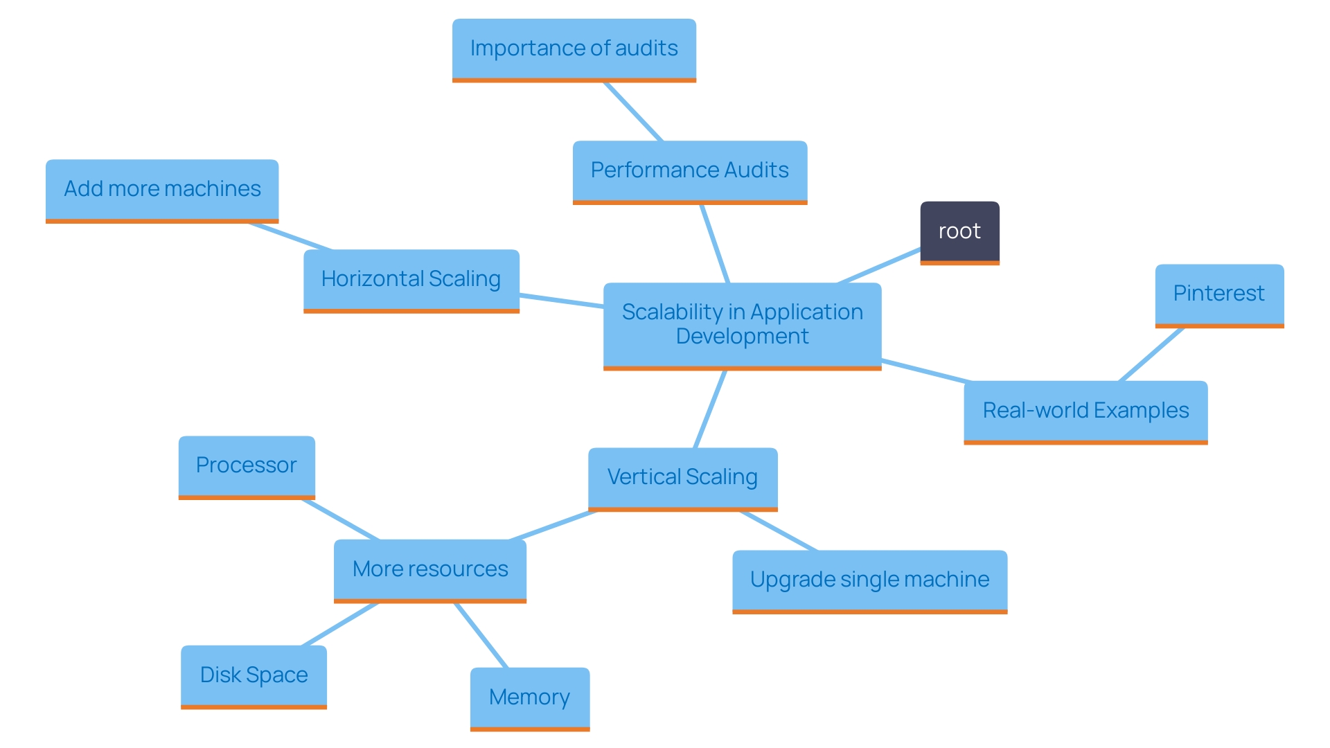 This mind map illustrates the key concepts related to scalability in application development, including vertical and horizontal scaling, performance audits, and the example of Pinterest's growth strategy.