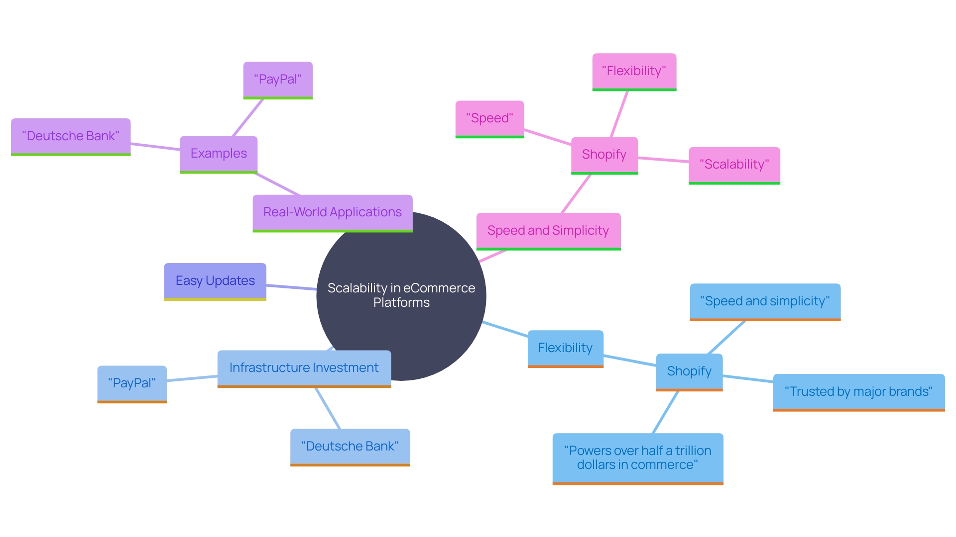 This mind map illustrates the key concepts related to scalability in eCommerce platforms, highlighting examples and essential features for growth.