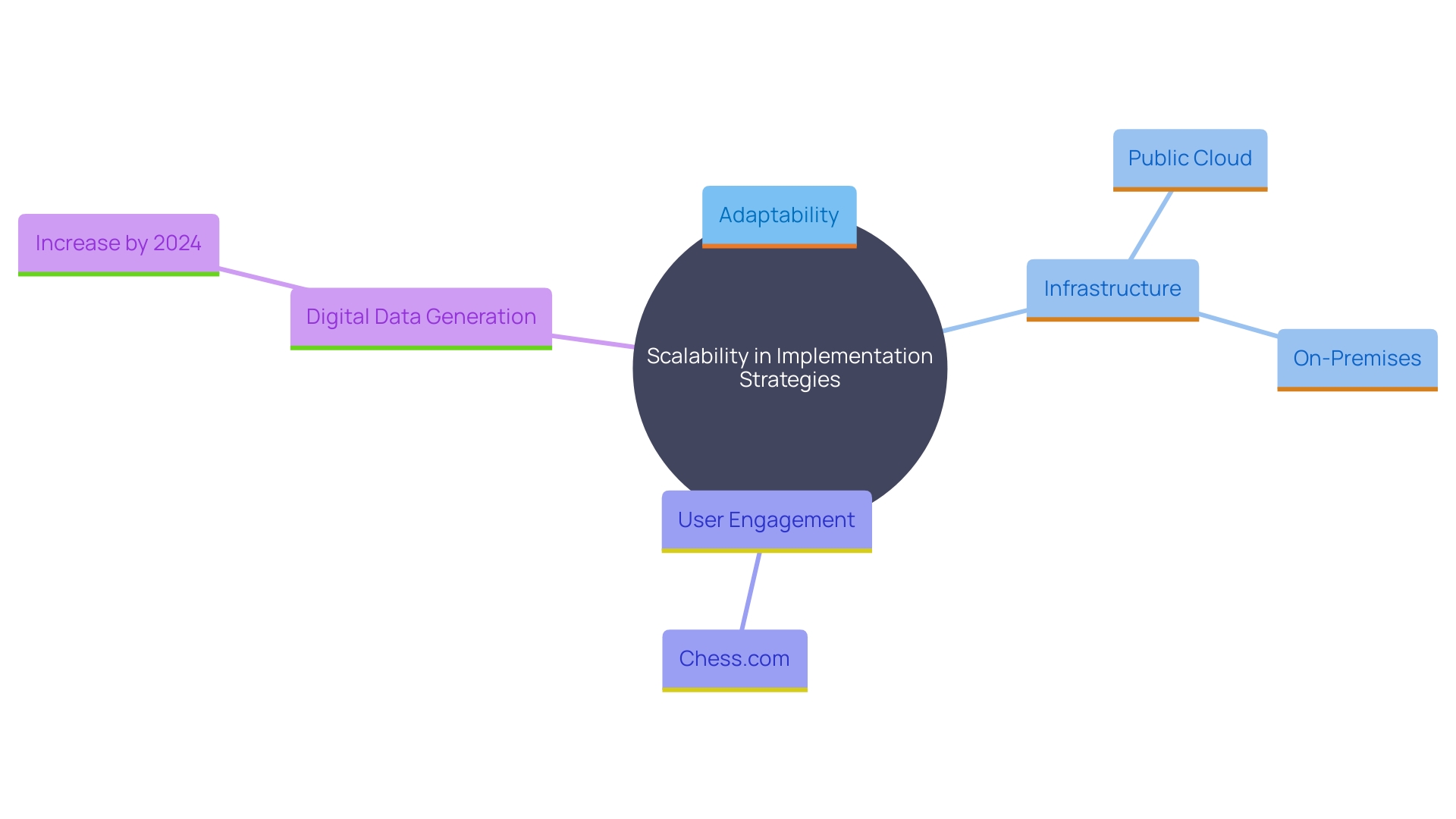 This mind map illustrates the key concepts related to scalability in implementation strategies, emphasizing the importance of adaptability and infrastructure in managing workloads and performance.