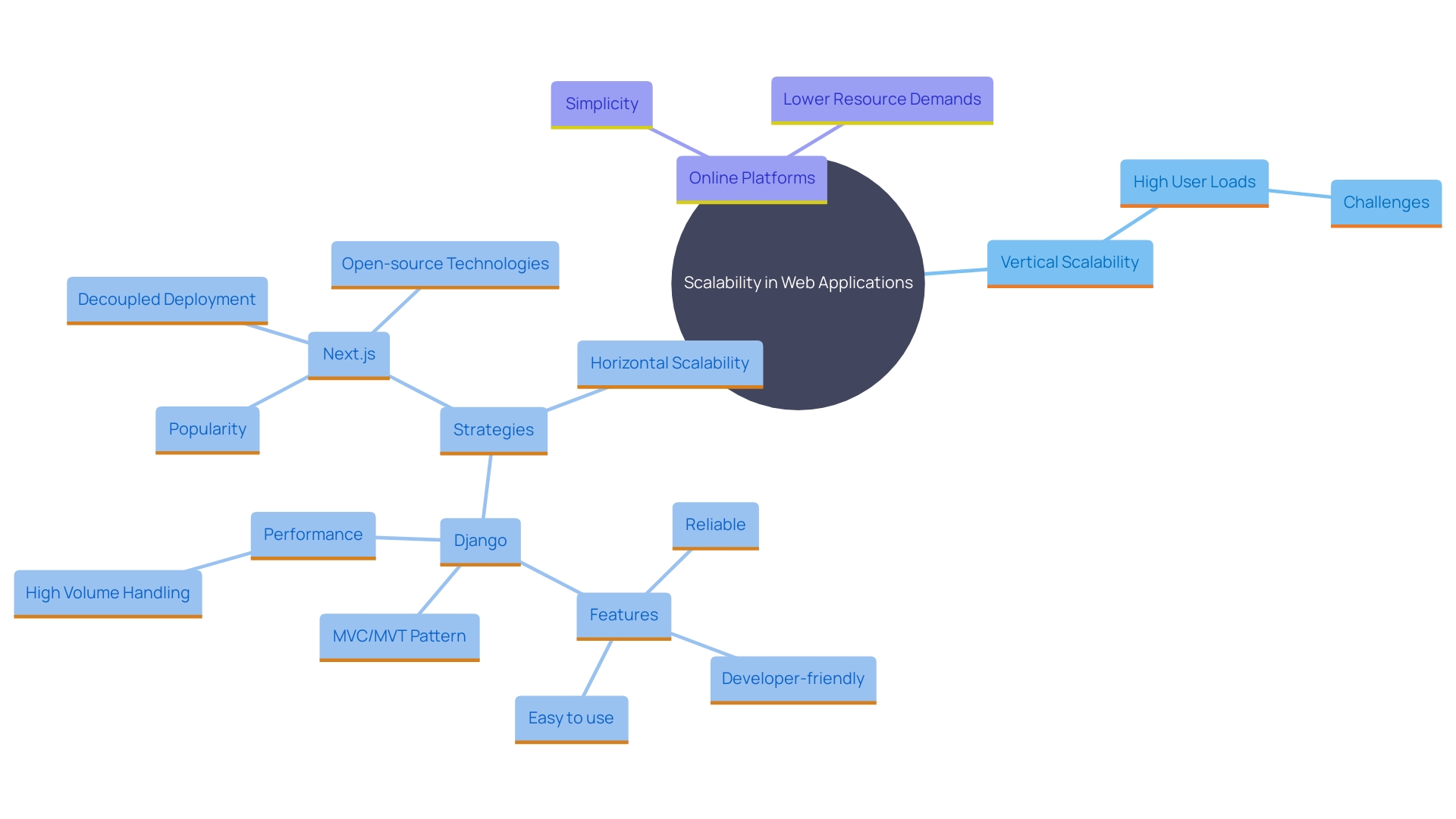 This mind map illustrates the key concepts related to scalability in web applications versus online platforms, highlighting the resource commitments, challenges, and strategies for managing user load and performance.