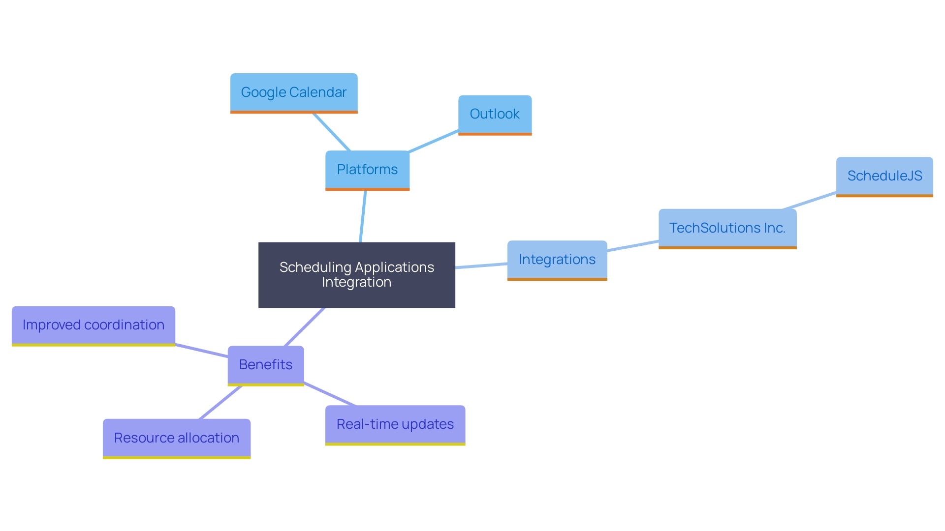 This mind map illustrates the key concepts related to scheduling applications and their integration benefits. It highlights the importance of connectivity with platforms like Google Calendar and Outlook, along with specific examples such as TechSolutions Inc.'s use of ScheduleJS.