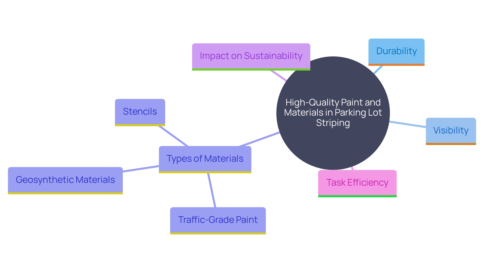 This mind map illustrates the key concepts related to selecting high-quality paint and materials for parking lot striping, emphasizing their importance in durability, visibility, and sustainability.