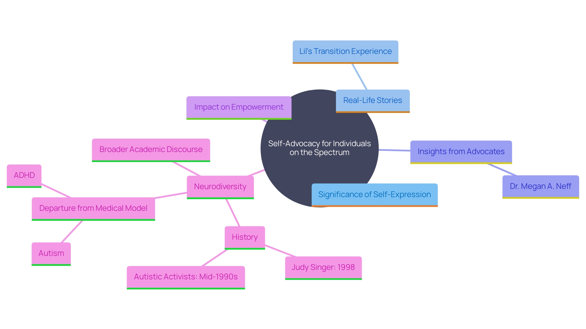 This mind map illustrates the key concepts related to self-advocacy for individuals on the autism spectrum and other neurodivergent conditions. It highlights the importance of self-expression, real-life examples, and the role of advocates in promoting empowerment.