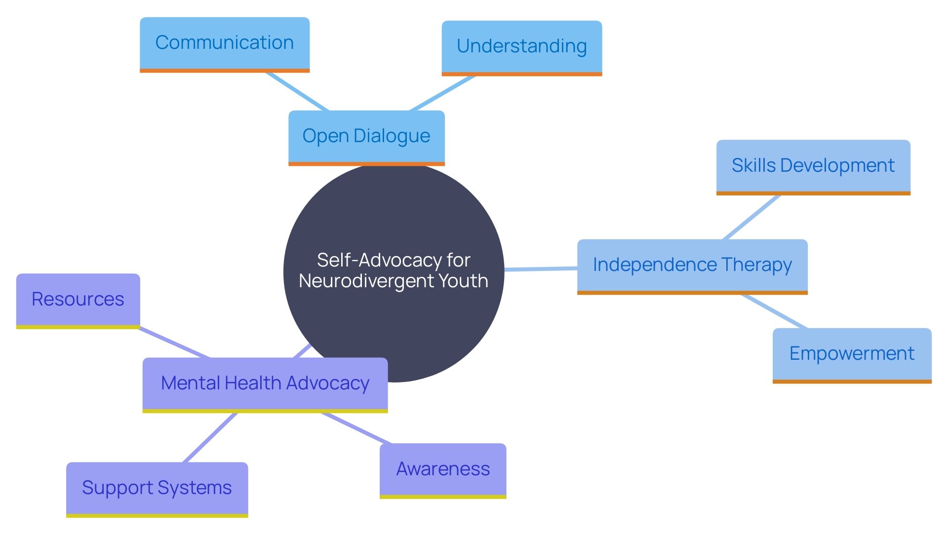 This mind map illustrates the key concepts related to self-advocacy for neurodivergent youth, including the importance of expressing needs, promoting independence, and advocating for mental health resources.