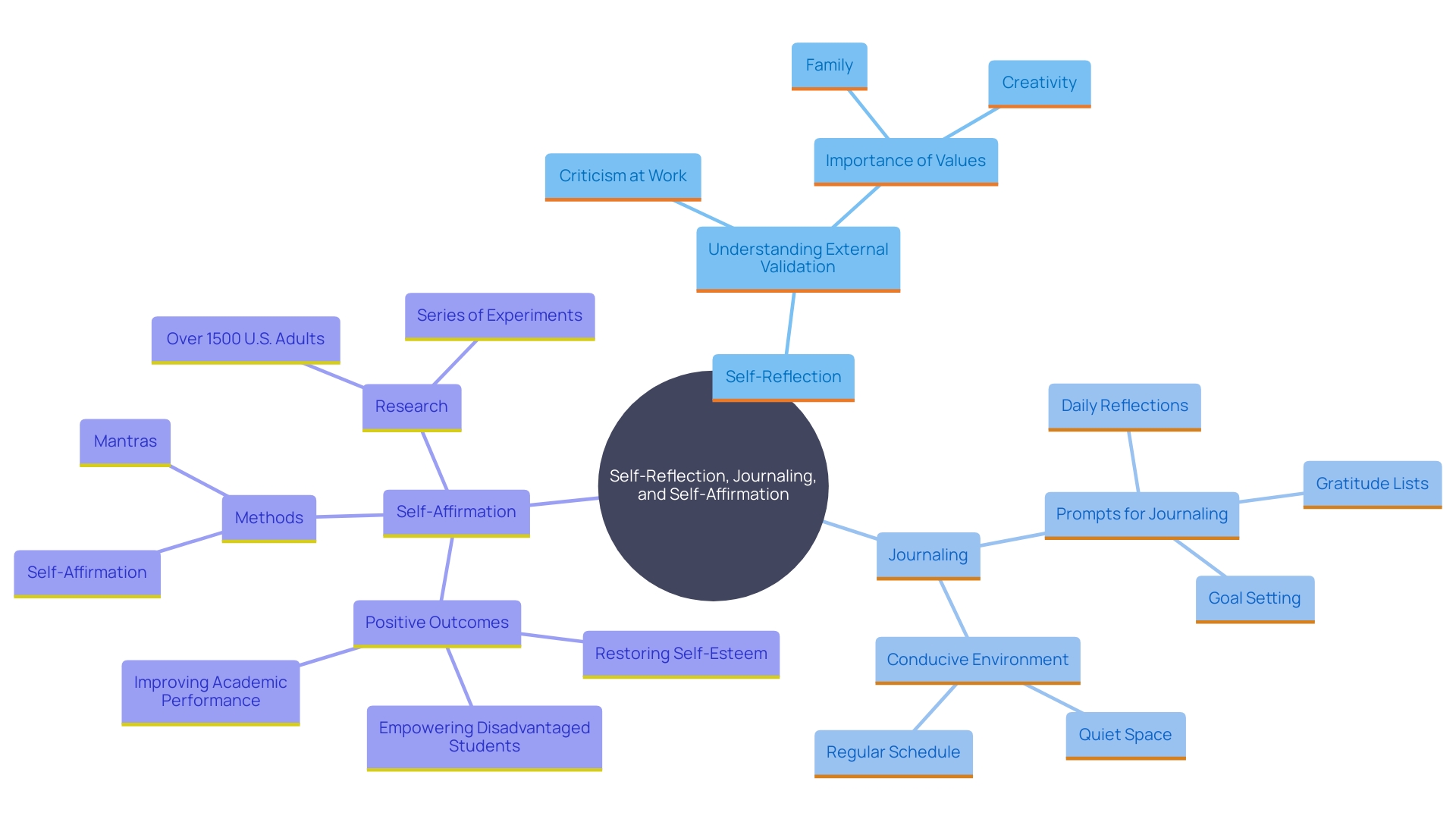 This mind map illustrates the key concepts related to self-reflection, journaling, and the impact on self-validation. It showcases the relationships between self-awareness, journaling practices, and emotional well-being.