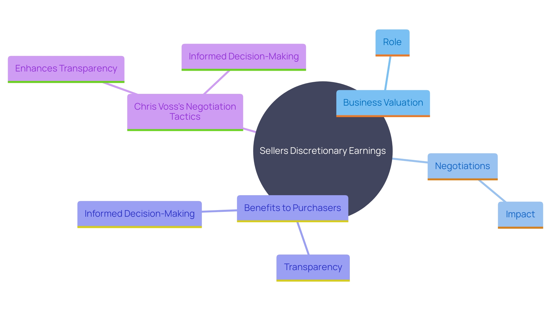 This mind map illustrates the key concepts related to Sellers Discretionary Earnings (SDE) in business valuation, highlighting its significance in negotiations and decision-making.