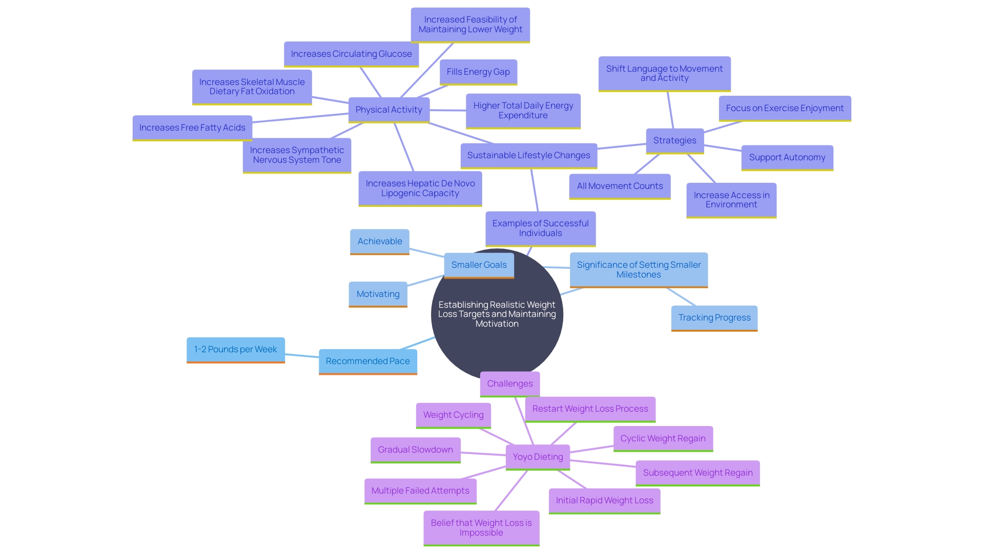 This mind map illustrates the key concepts related to setting realistic weight loss goals and maintaining motivation throughout the journey. It highlights the importance of gradual weight loss, celebrating milestones, and making sustainable dietary changes.