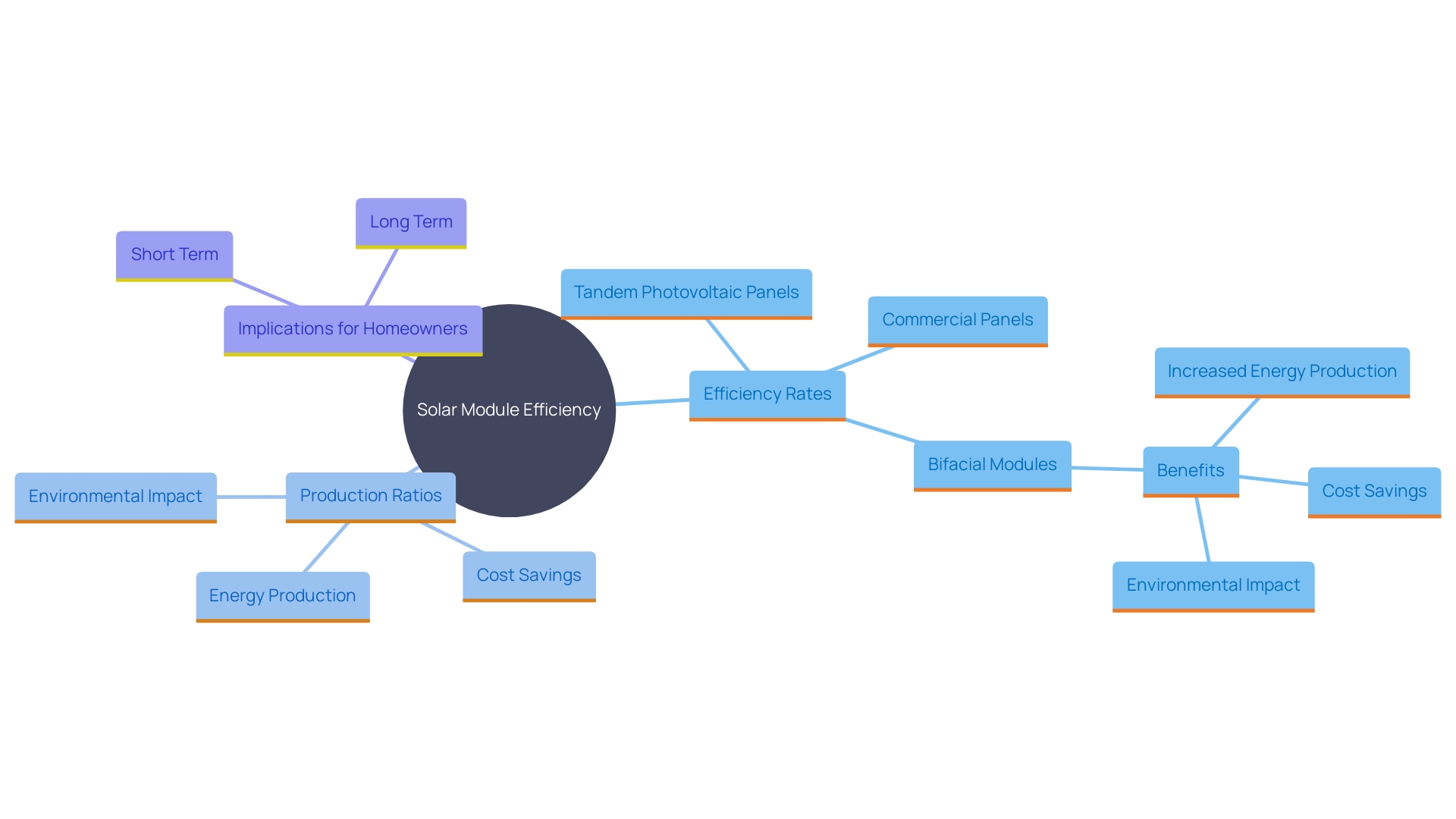 This mind map illustrates the key concepts related to solar module efficiency and production ratios, highlighting their importance for residential solar installations.