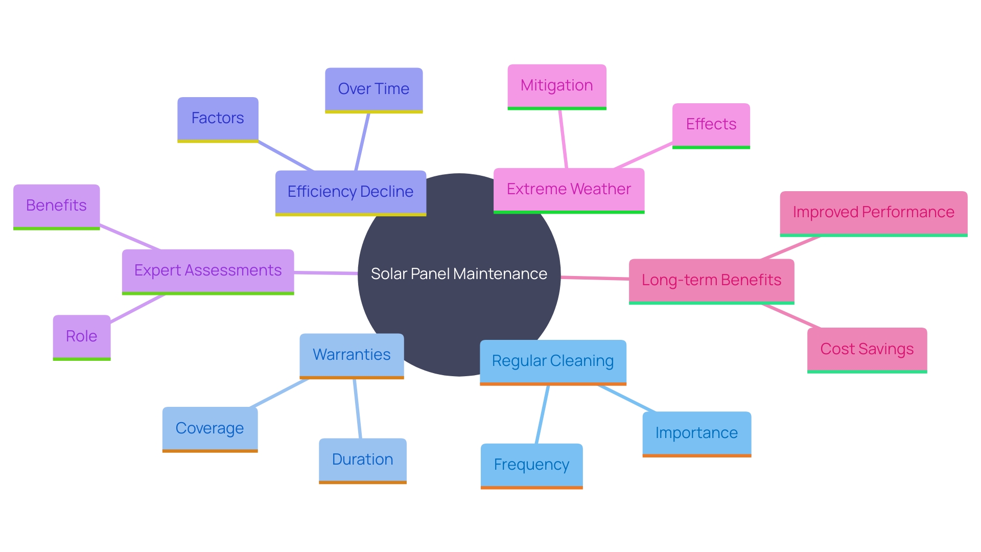 This mind map illustrates the key concepts related to solar panel maintenance and efficiency over time, including warranties, performance recovery, and the impact of extreme weather.