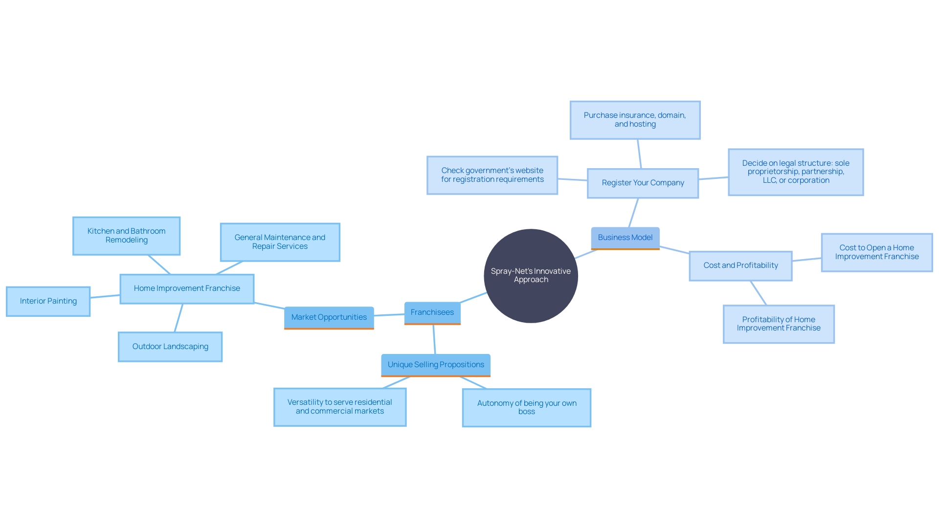 This mind map illustrates the key concepts related to Spray-Net's innovative painting solutions and the business opportunity it presents for franchisees. It highlights the main themes such as technology, market demand, and growth potential in the improvement sector.