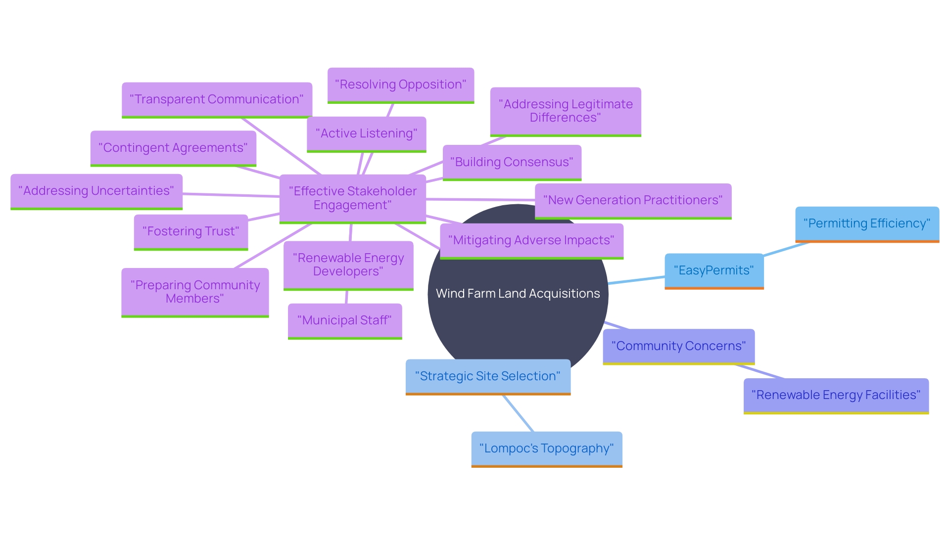 This mind map illustrates the key concepts related to successful wind farm land acquisitions, highlighting the roles of technology, site selection, community engagement, and strategic planning.