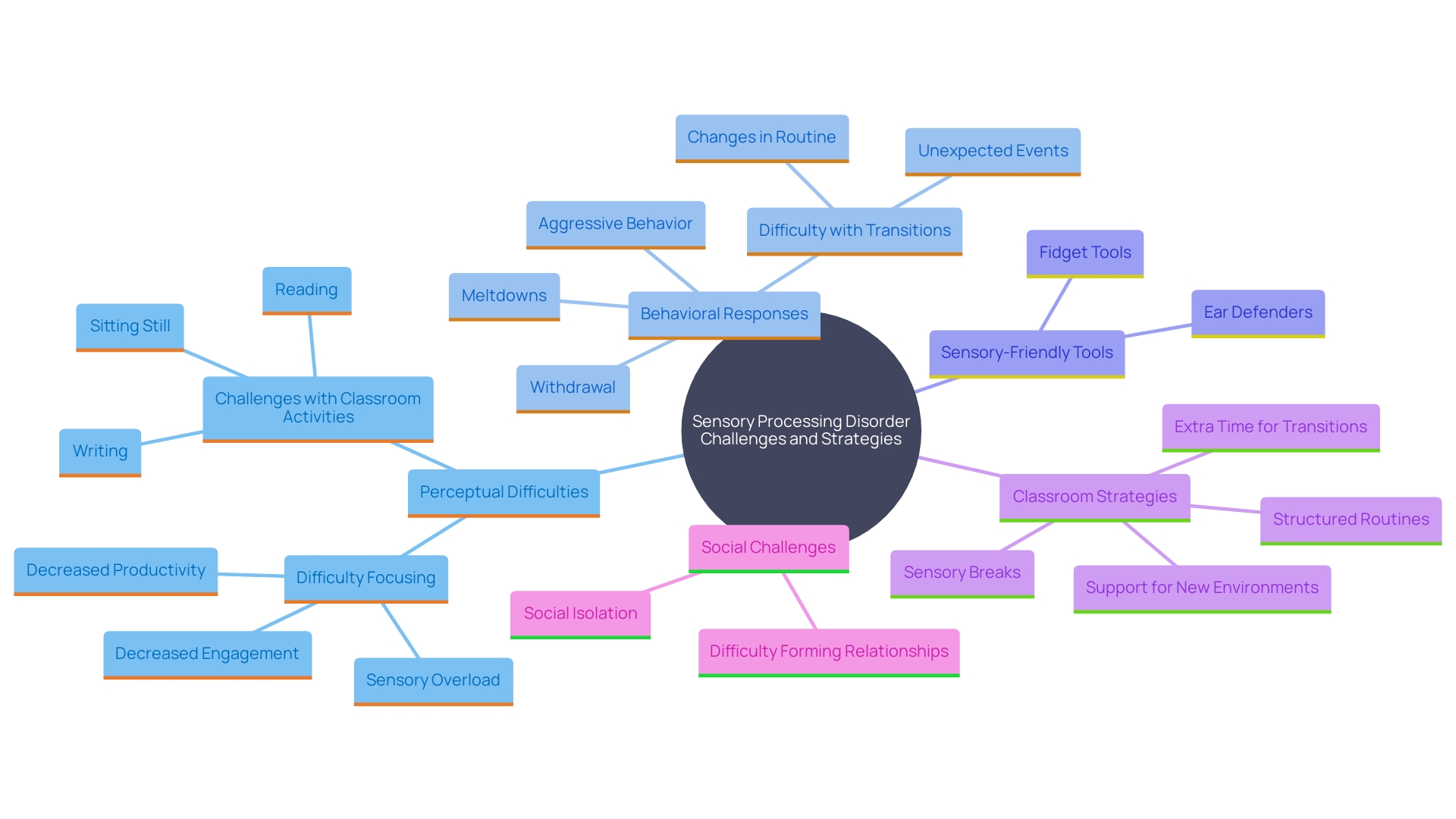 This mind map illustrates the key concepts related to supporting students with sensory processing disorder (SPD) in educational settings. It highlights the challenges faced by these learners and the strategies educators can implement to create a supportive environment.