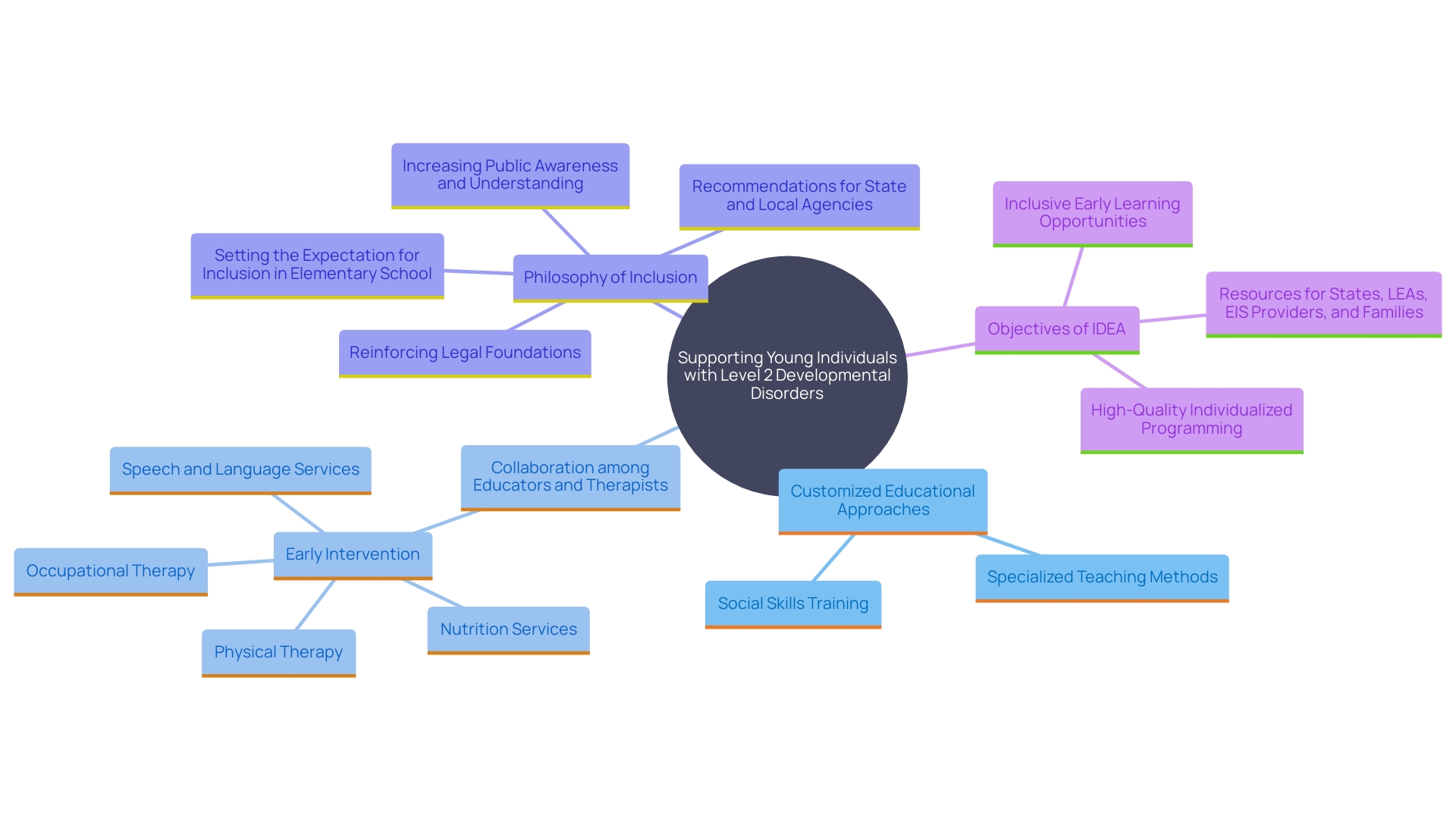 This mind map illustrates the key concepts related to supporting young individuals with Level 2 developmental disorders, including educational approaches, collaboration, and inclusion philosophies.