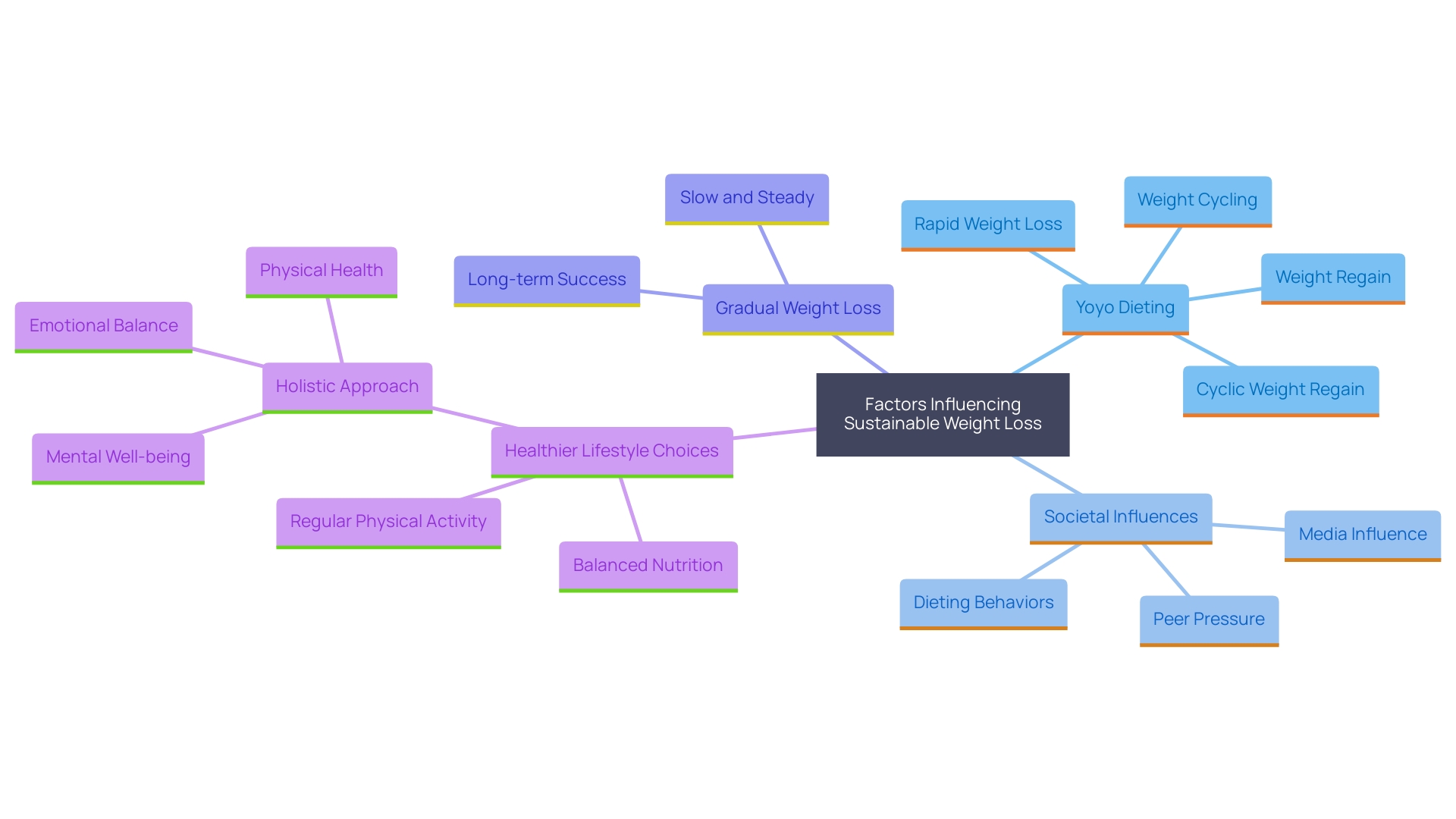 This mind map illustrates the key concepts related to sustainable weight loss and the dangers of yoyo dieting. It highlights the importance of balanced nutrition, regular exercise, and stress management as foundational elements for lasting well-being.