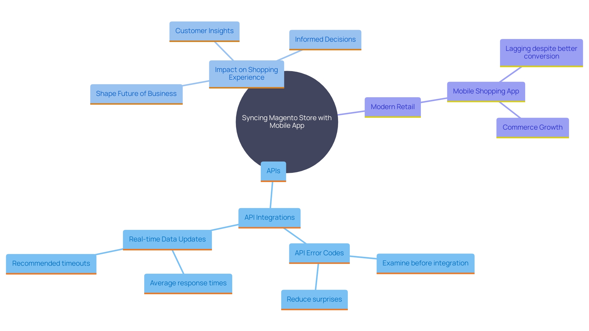 This mind map illustrates the key concepts related to syncing a Magento store with a mobile app, highlighting the role of APIs in facilitating real-time updates and enhancing the shopping experience.