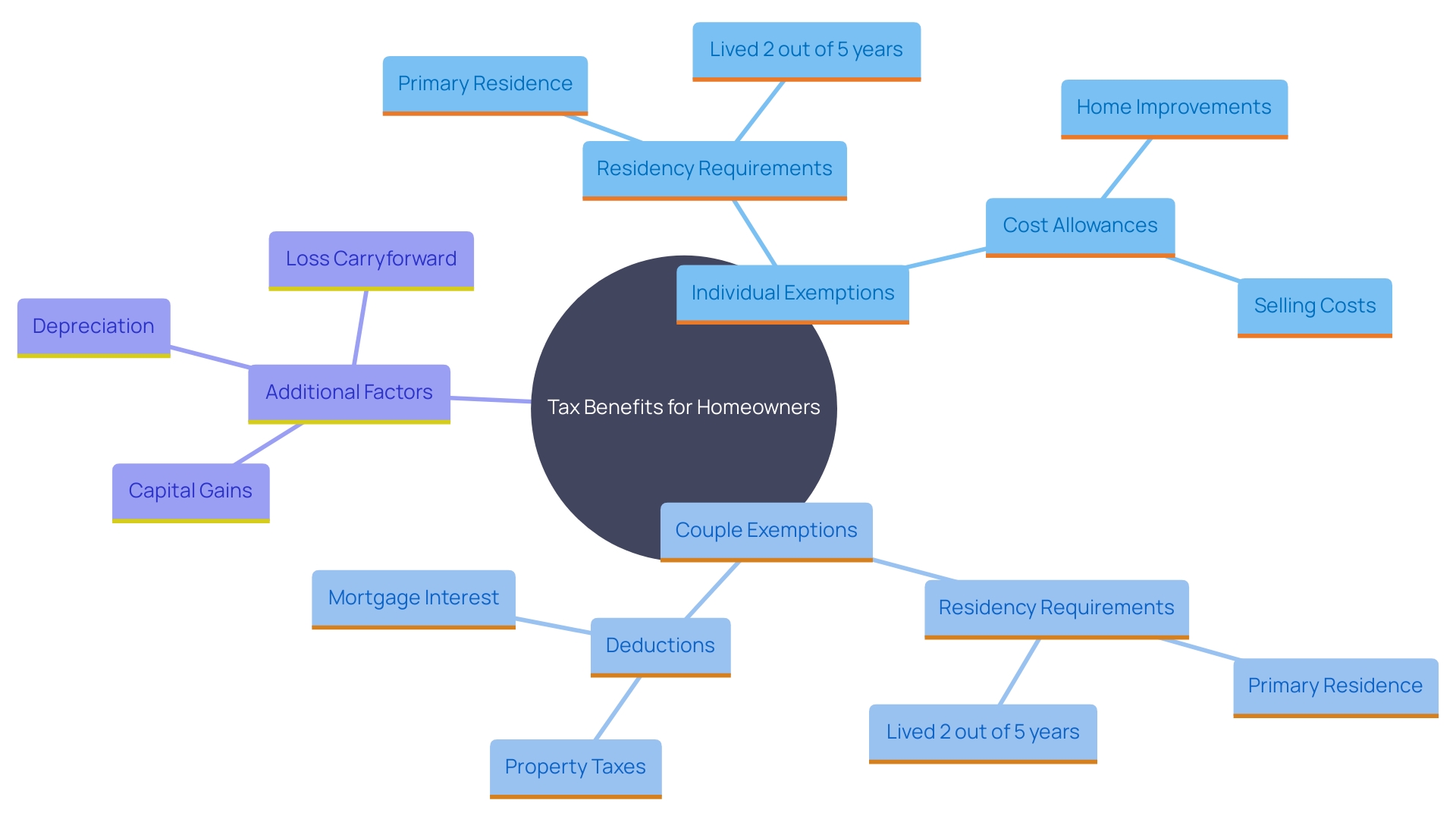 This mind map illustrates the key concepts related to tax benefits for homeowners selling their primary residence, highlighting exemptions based on individual and couple statuses, residency requirements, and additional considerations for maximizing tax benefits.