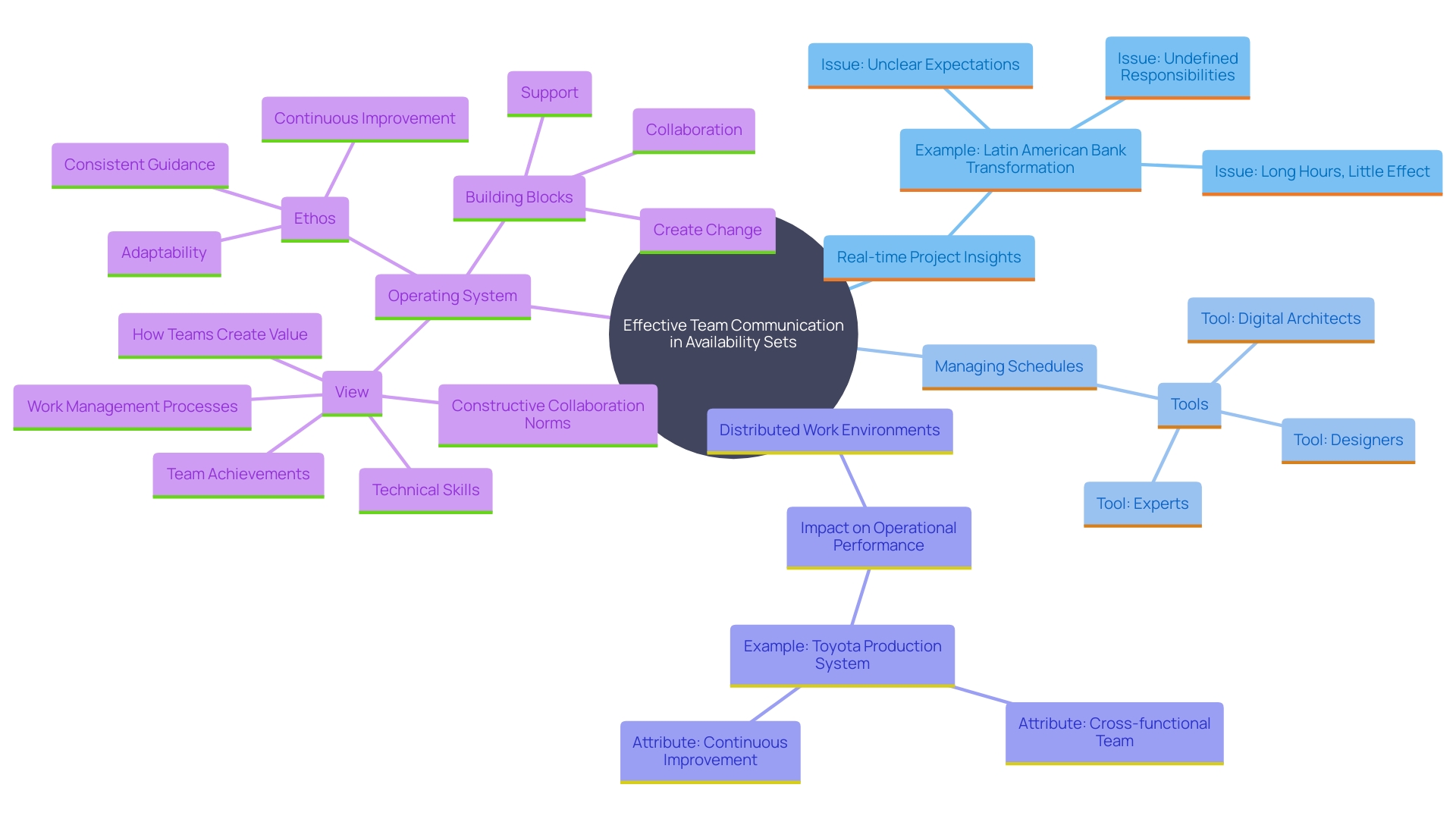 This mind map illustrates the key concepts related to team communication and scheduling in availability sets, highlighting the importance of real-time insights and collaborative planning.