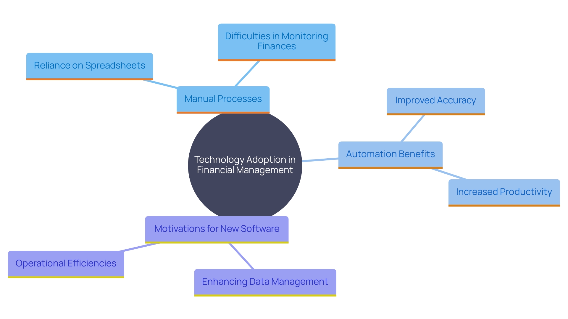 This mind map illustrates the key concepts related to the adoption of technology and automation in financial management for SMEs. It highlights the challenges faced with manual processes, the benefits of automation, and the reasons for investing in new software.