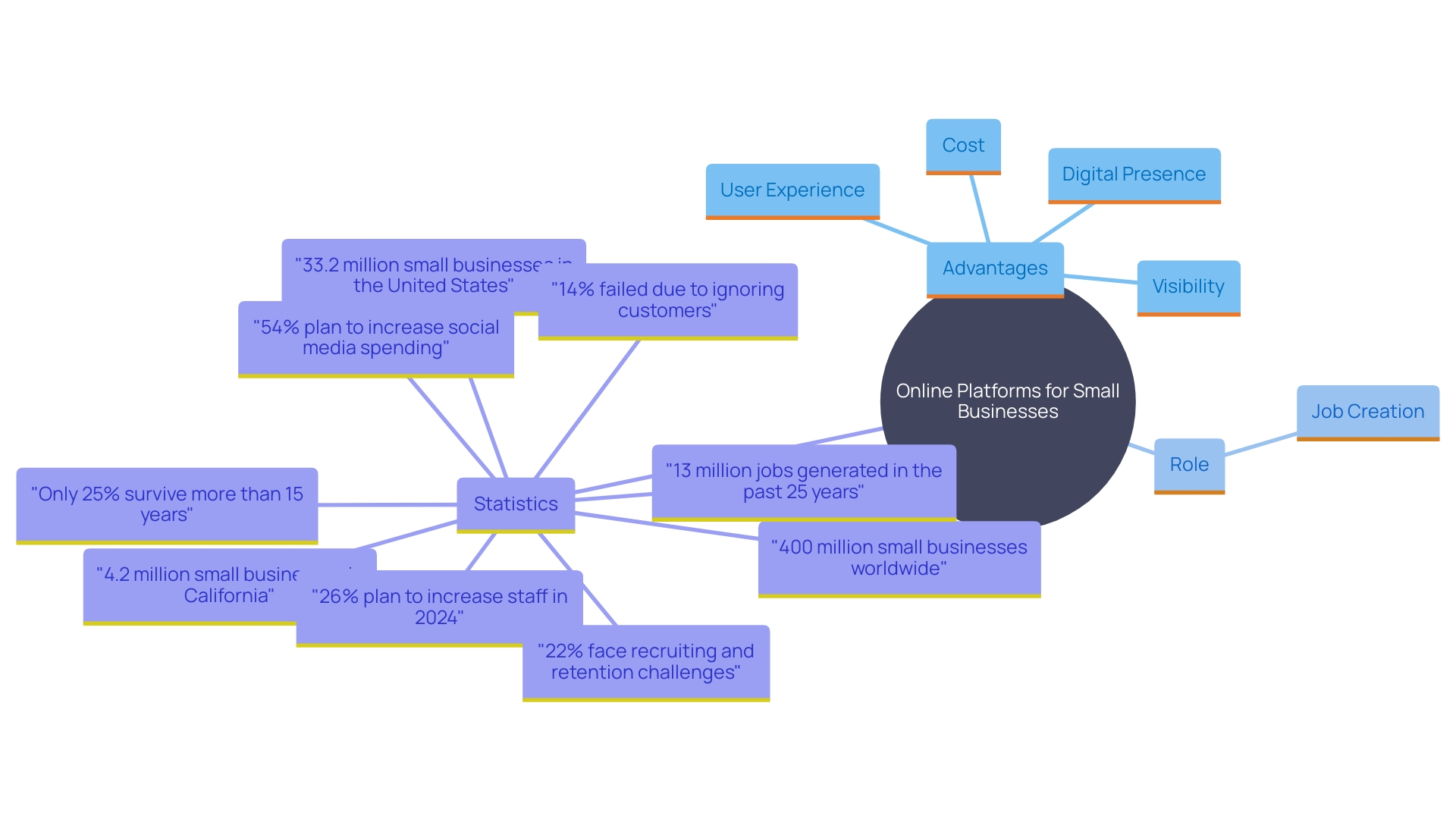 This mind map illustrates the key concepts related to the advantages of online platforms for small businesses, including their cost-effectiveness, user experience enhancement, and impact on visibility and competition.