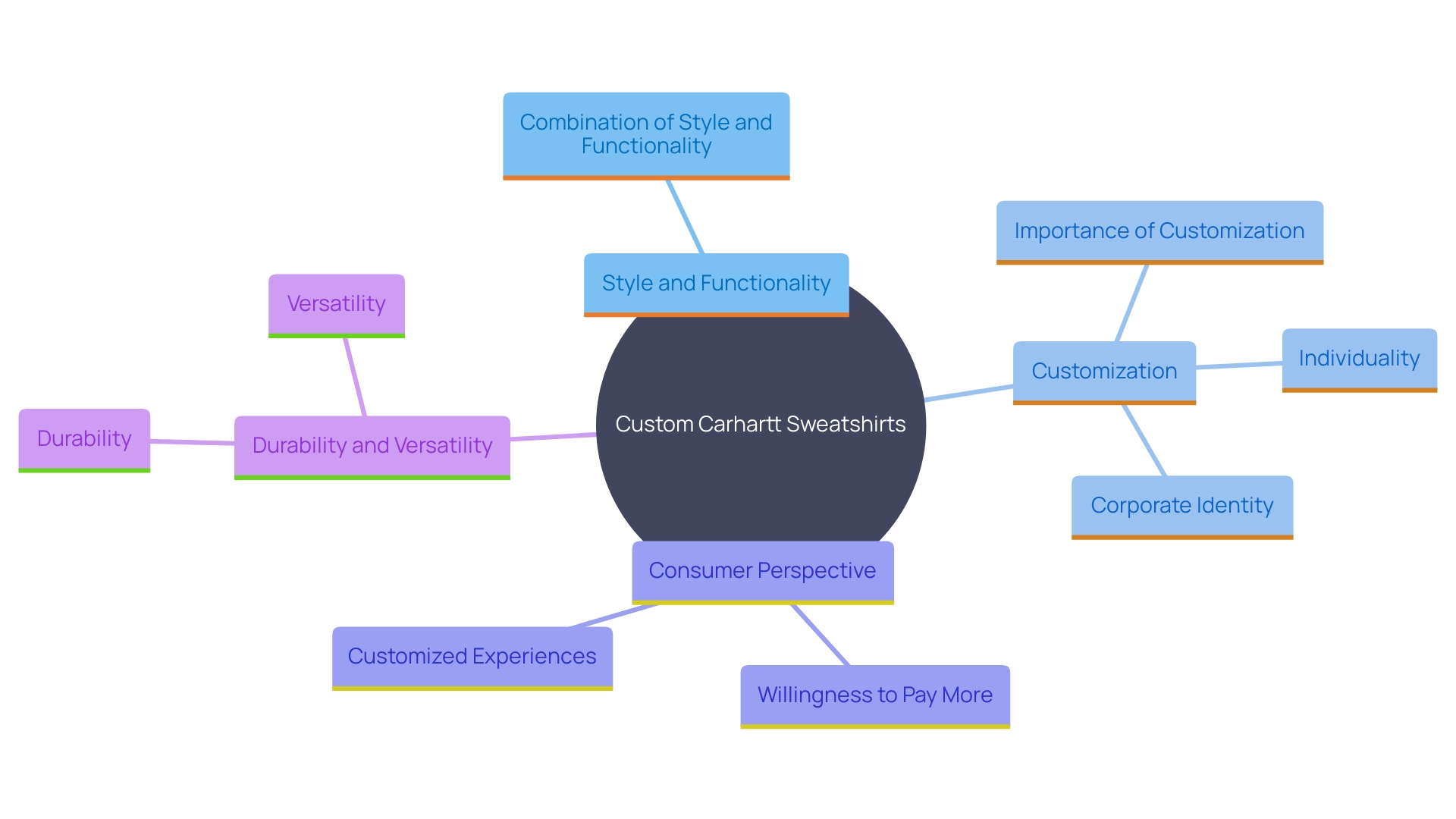 This mind map illustrates the key concepts related to the appeal of custom Carhartt sweatshirts, highlighting their style, functionality, customization options, and consumer preferences.