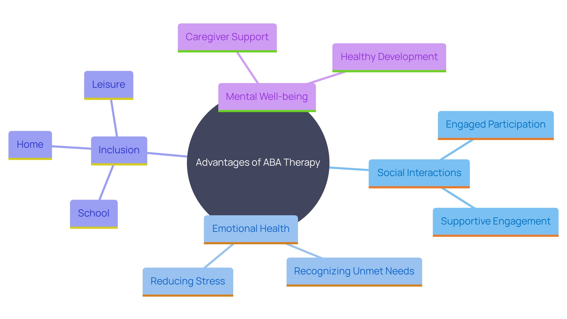 This mind map illustrates the key concepts related to the benefits of ABA therapy for social skills development in young individuals with autism. It showcases the central theme of social interaction improvement and branches out to related aspects such as emotional health, inclusion, and the evolution of autism understanding.