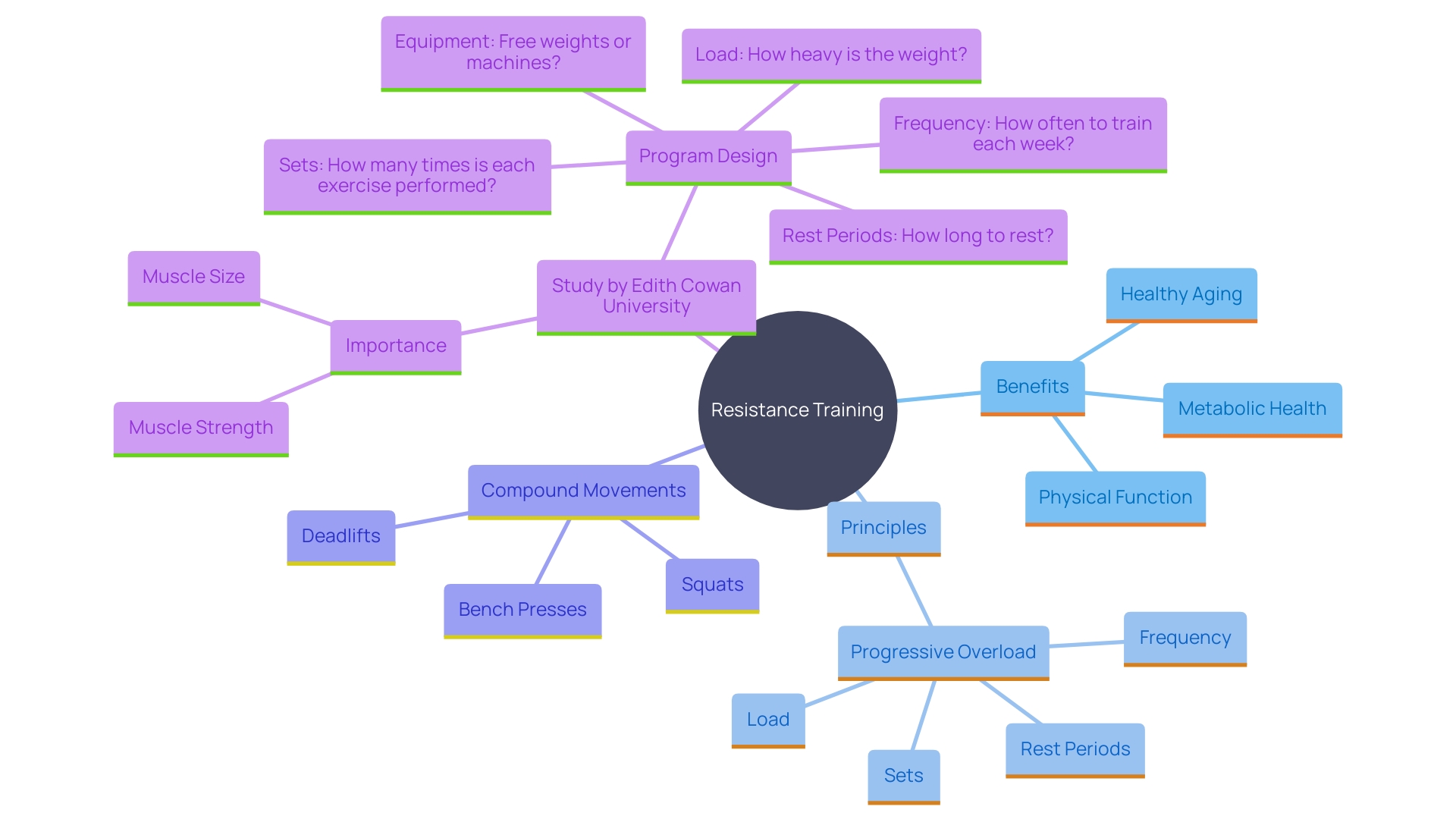 This mind map illustrates the key concepts related to the benefits of compound movements in strength training. It highlights the connections between different exercises, the principle of progressive overload, and the impact of resistance training on physical development.