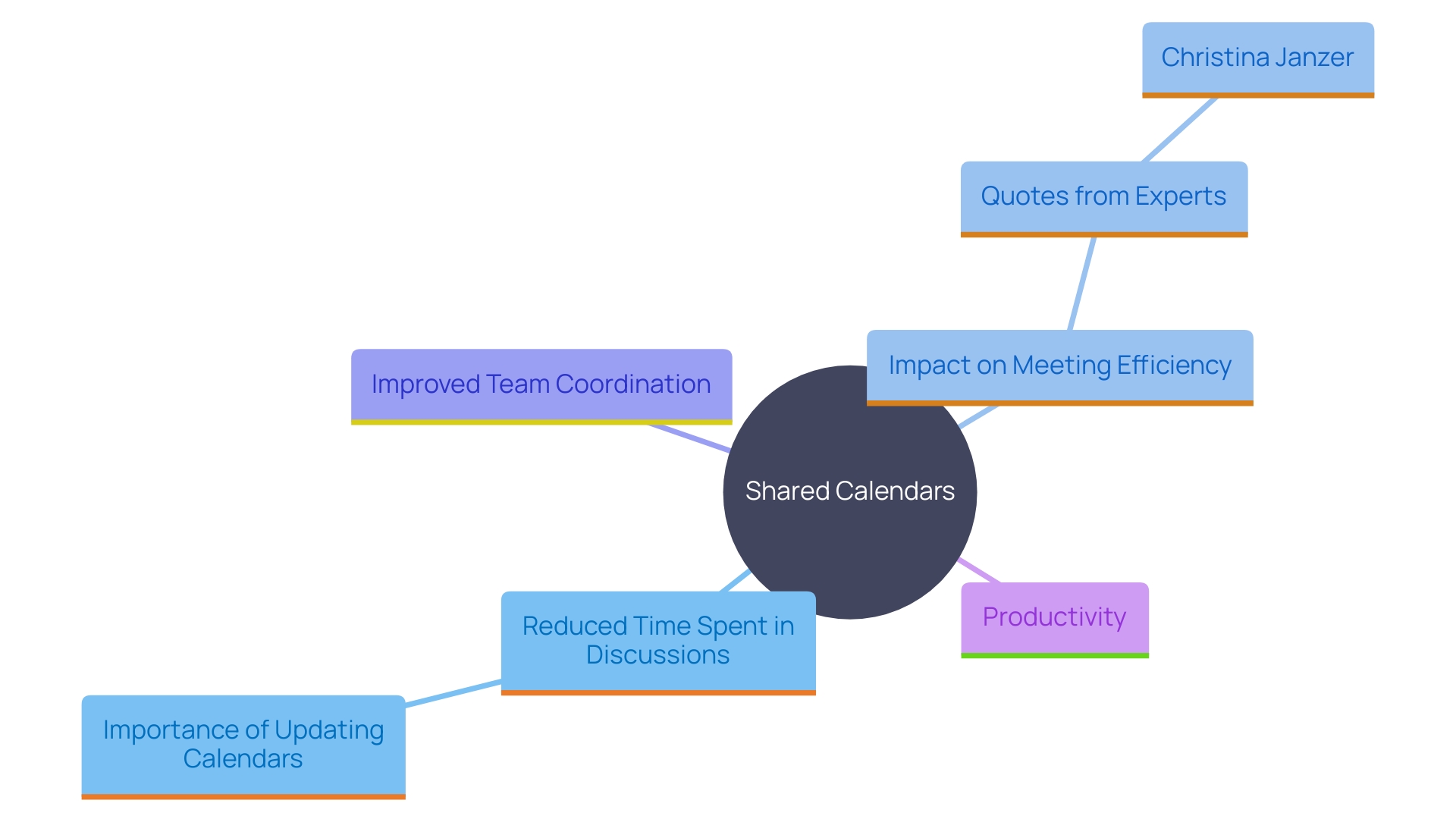 This mind map illustrates the key concepts related to the benefits of shared calendars for team coordination, highlighting their impact on scheduling efficiency and communication.