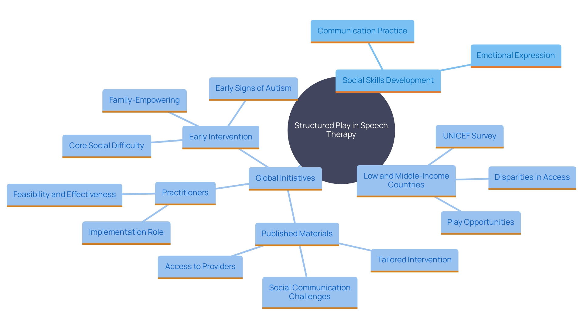 This mind map illustrates the key concepts related to the benefits of structured play in speech therapy for young individuals with autism. It highlights how play-based interventions foster communication skills, social interactions, and emotional expression, while also showcasing global initiatives aimed at improving developmental outcomes.