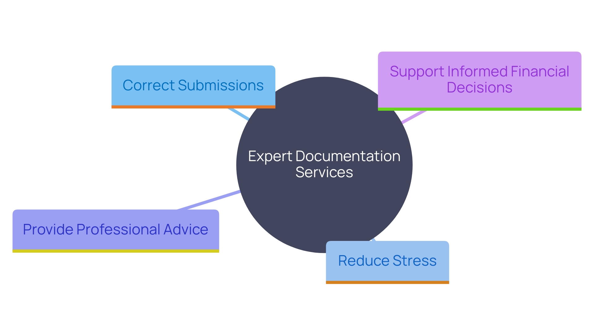 This mind map illustrates the key concepts related to the benefits of using expert documentation services for the Maine Annual Report. It highlights how these services aid in correct and timely submissions, reduce errors, save time, and enhance financial management for enterprises.