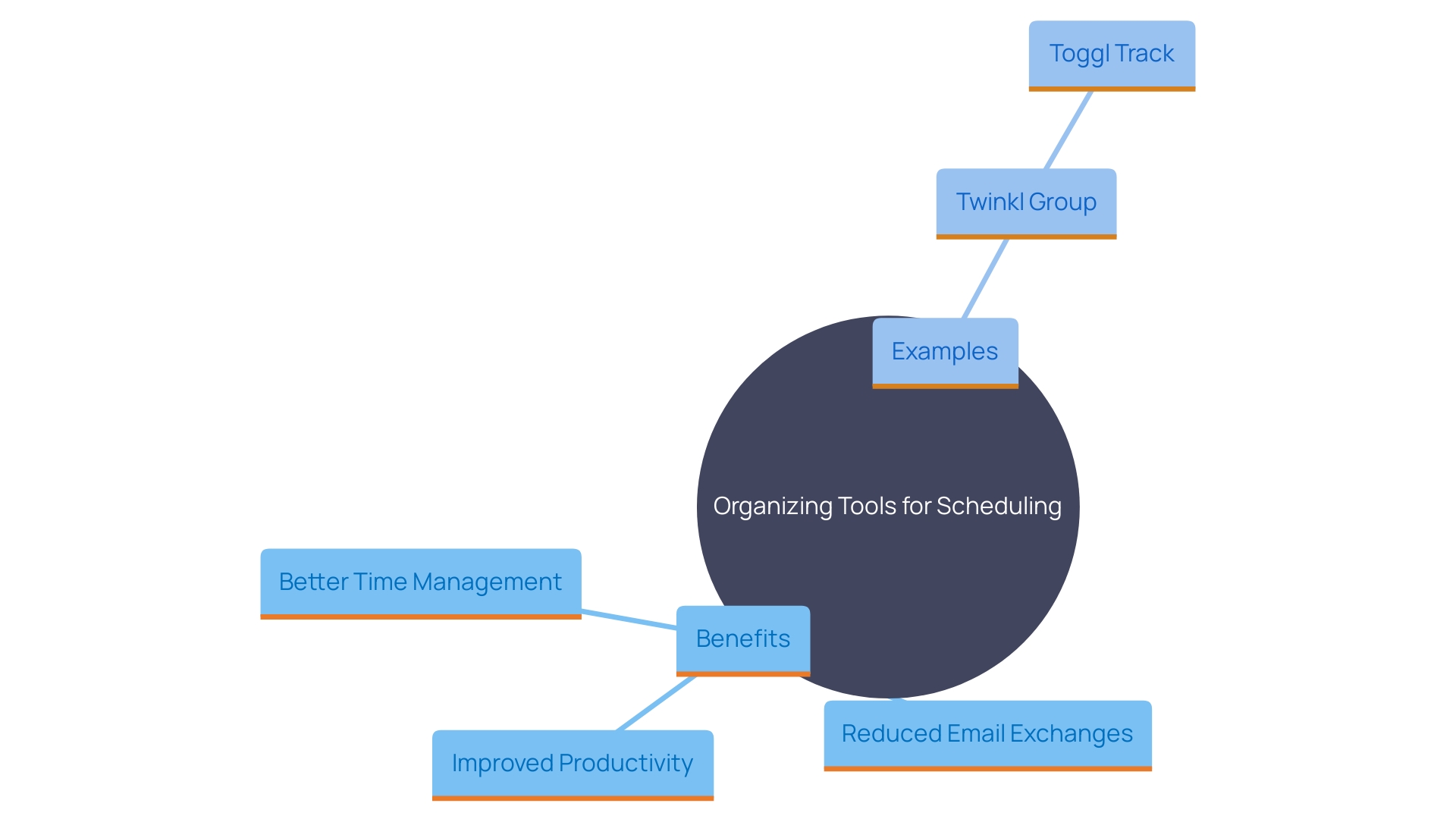 This mind map illustrates the key concepts related to the benefits of using organizing tools for scheduling meetings. It highlights how these tools can enhance productivity, reduce administrative tasks, and improve time management for teams.