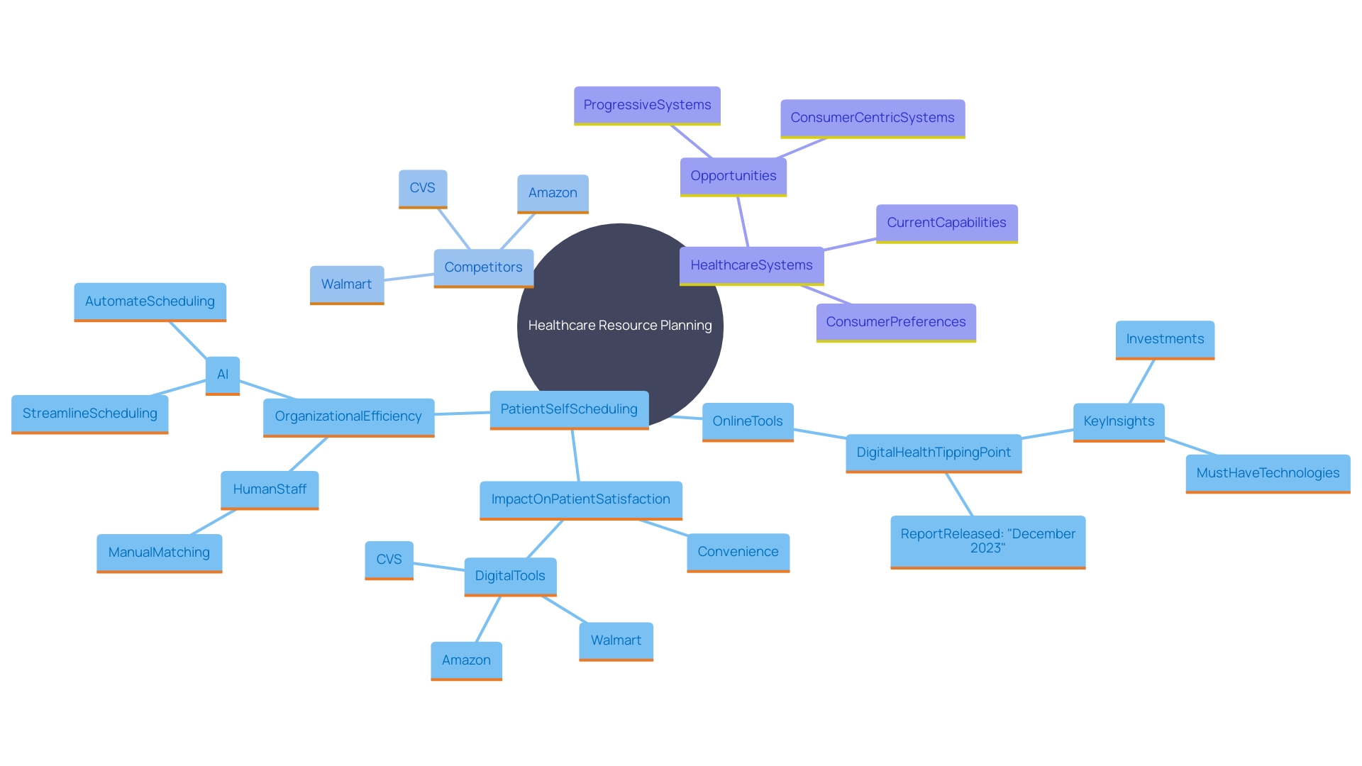 This mind map illustrates the key concepts related to the benefits of utilizing planning resources in healthcare scheduling. It highlights patient satisfaction, convenience, and the impact of user-friendly systems.