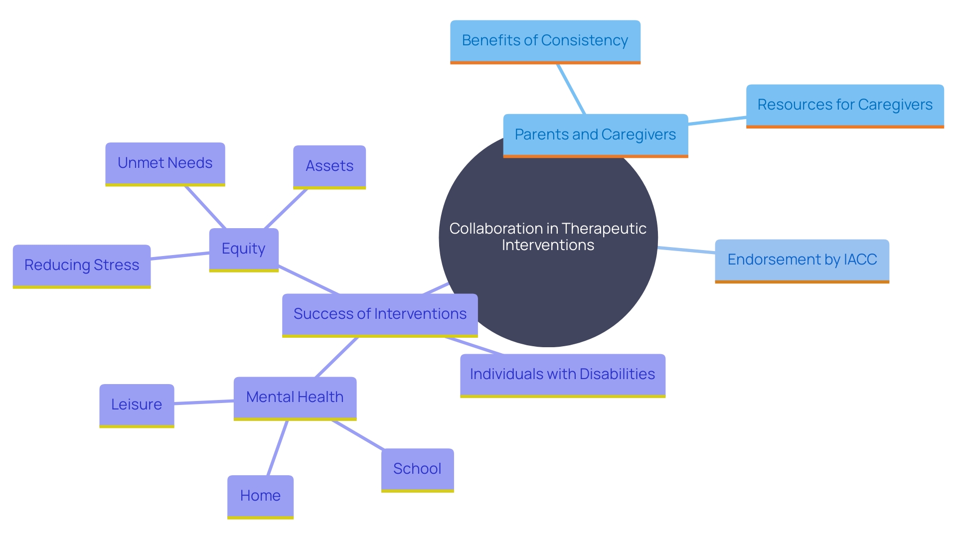 This mind map illustrates the key concepts related to the collaboration between parents, caregivers, and Autism Behavior Therapists in therapeutic interventions.