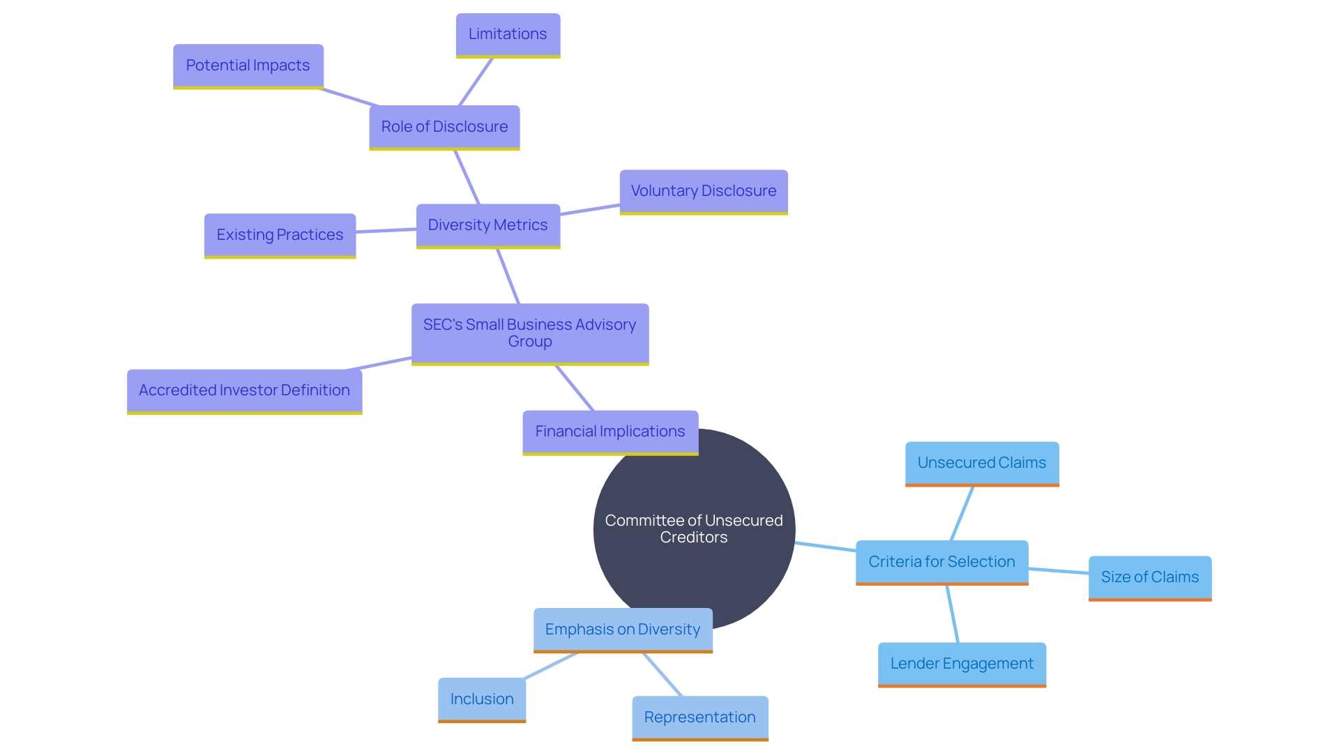 This mind map illustrates the key concepts related to the Committee of Unsecured Creditors, focusing on the criteria for selection, the importance of diversity, and its implications for decision-making.